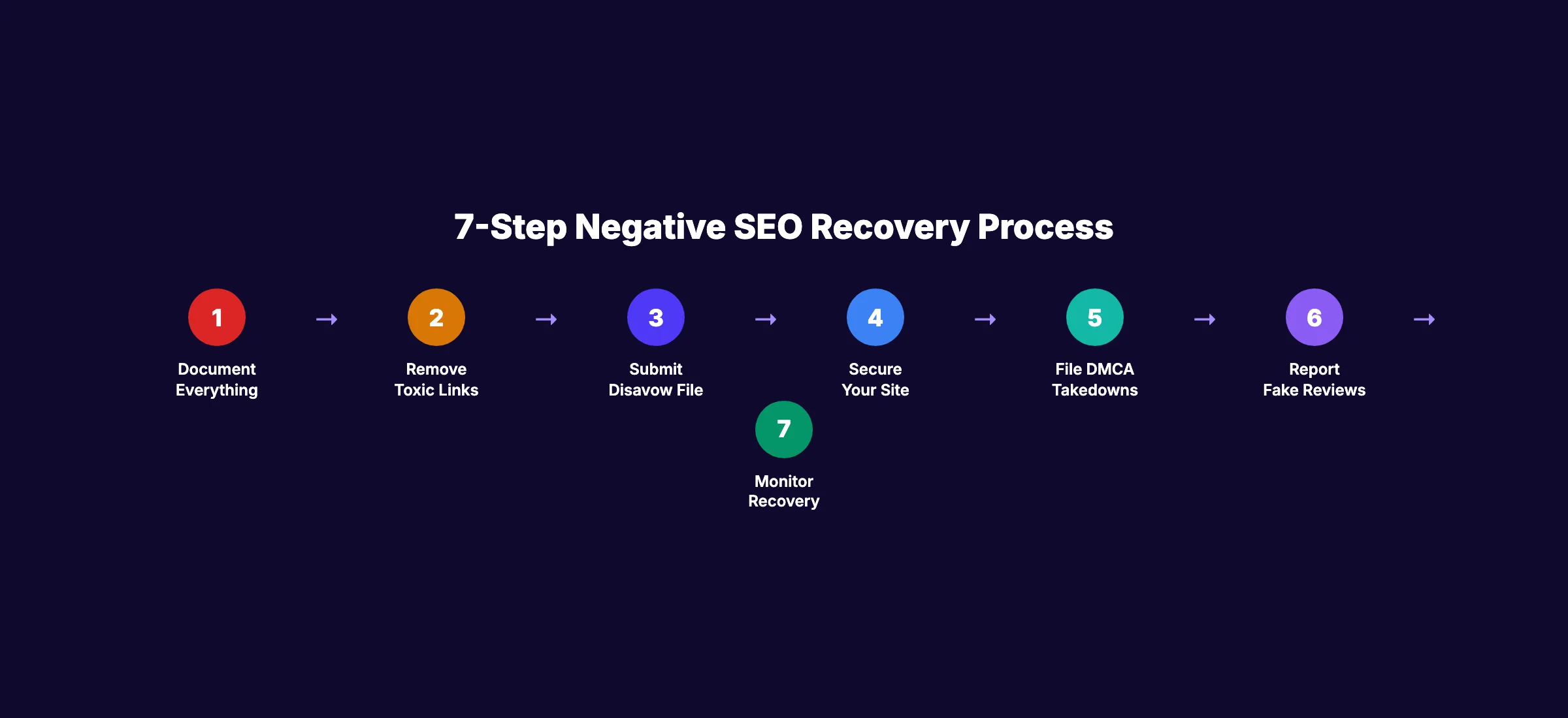 Negative SEO recovery timeline showing 7 steps