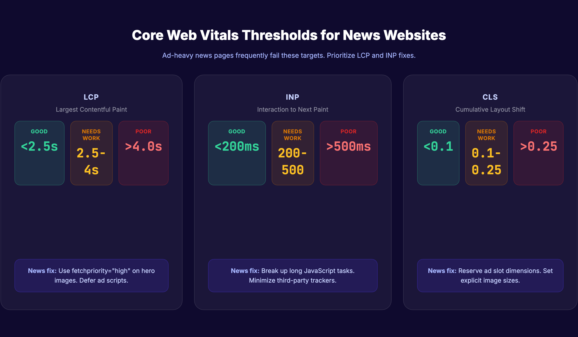 Core Web Vitals thresholds for news websites
