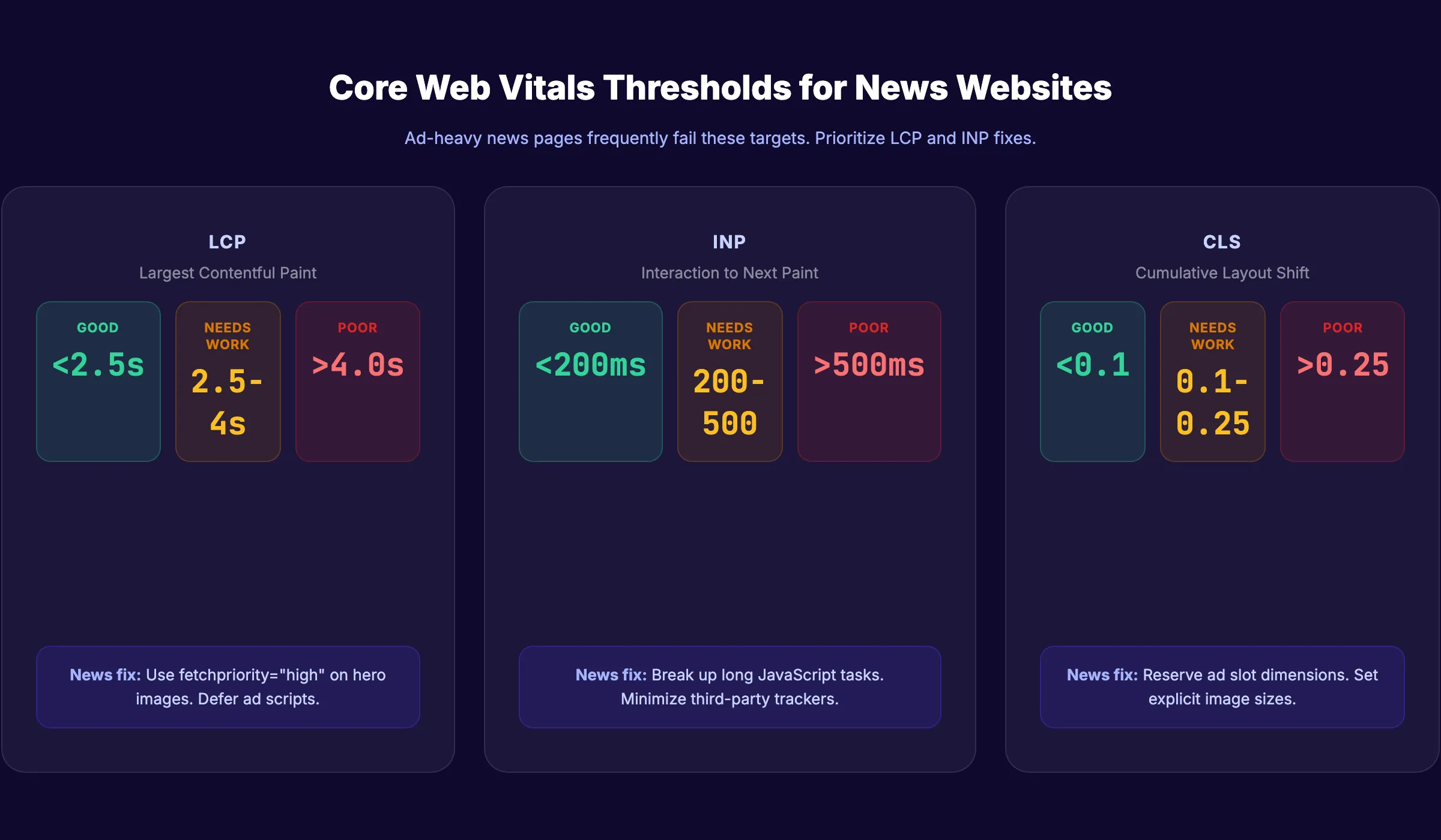 Core Web Vitals thresholds for news websites