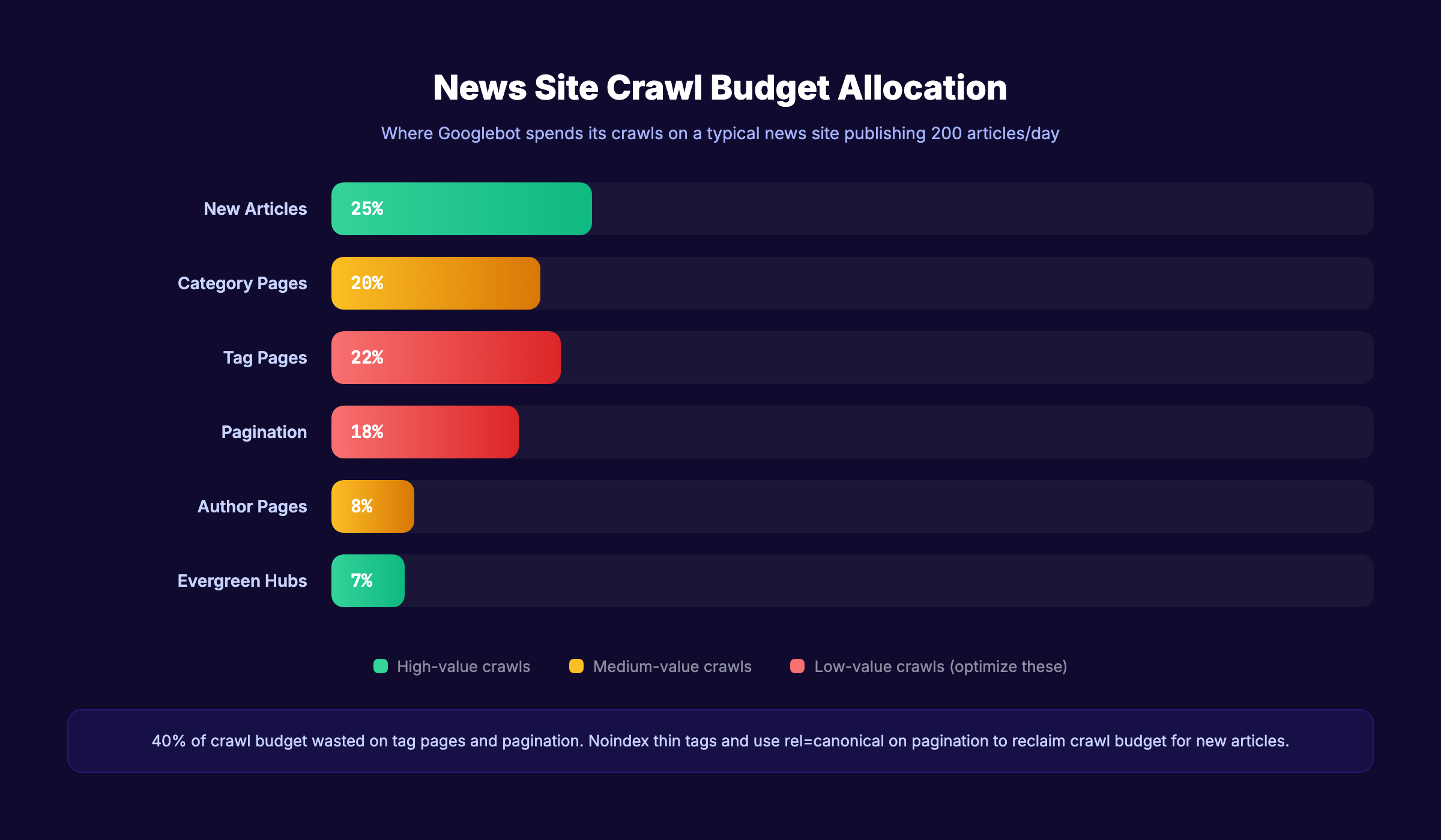 News site crawl budget allocation diagram