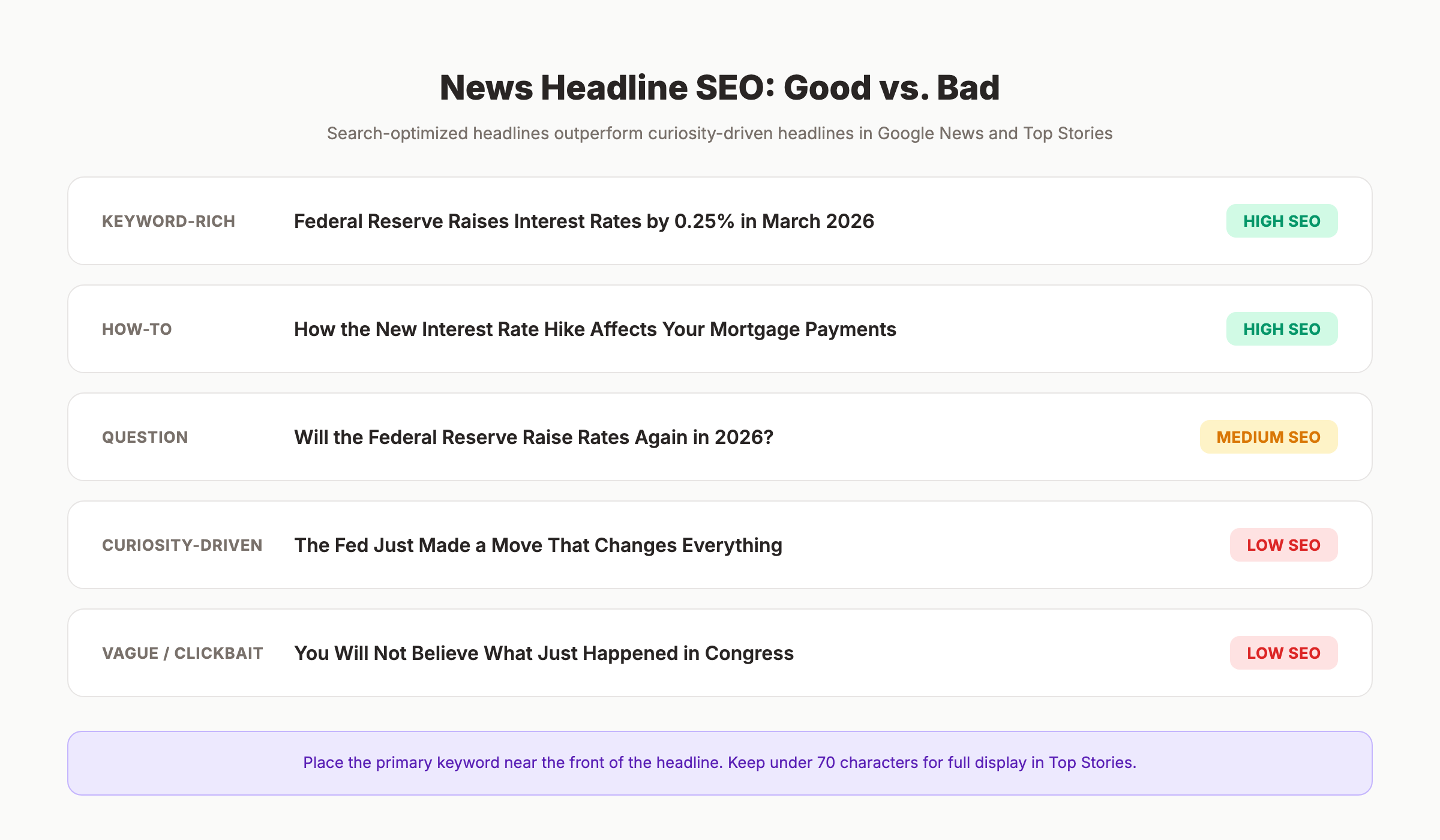 News headline optimization comparison