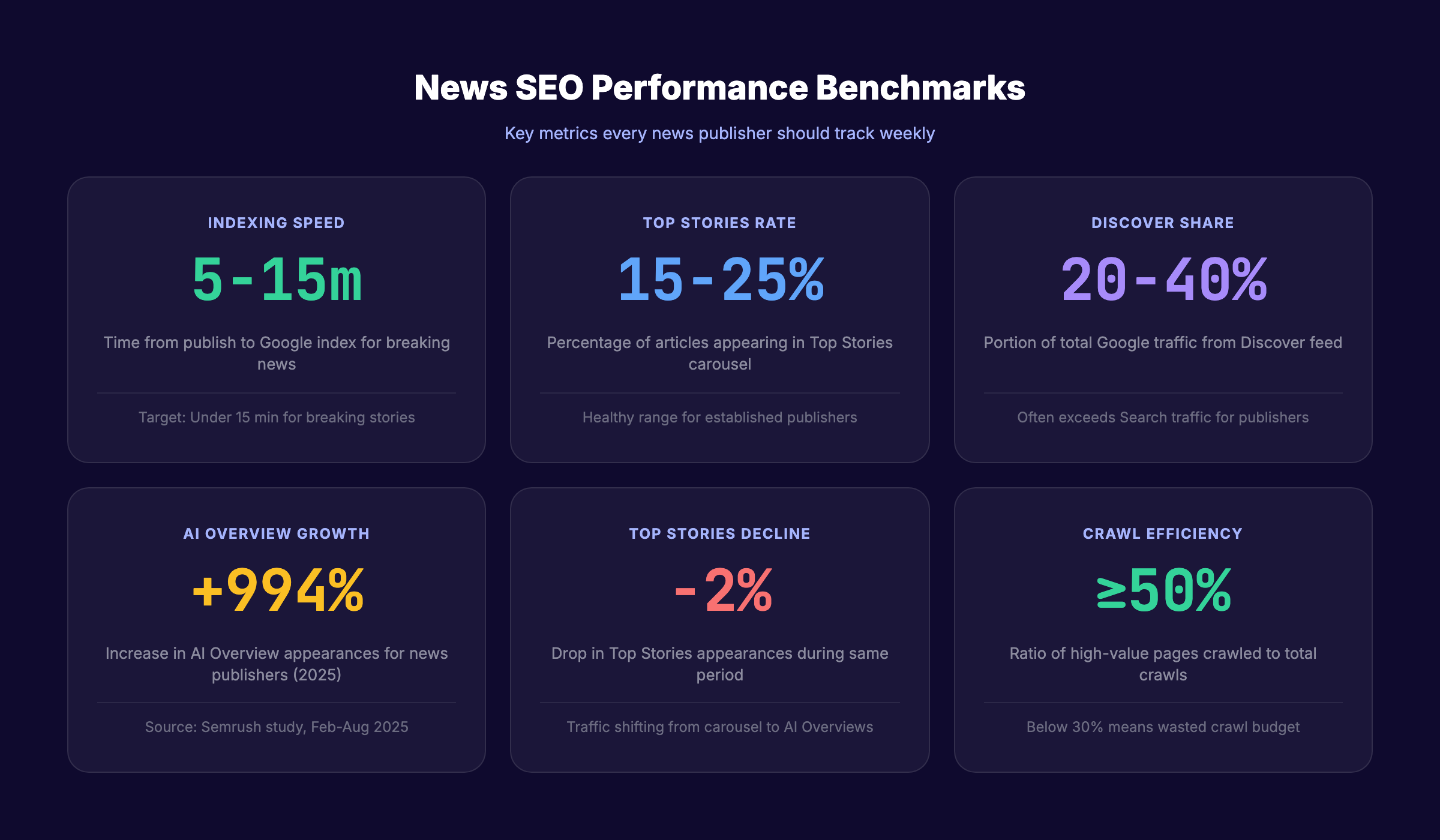 News SEO performance dashboard metrics