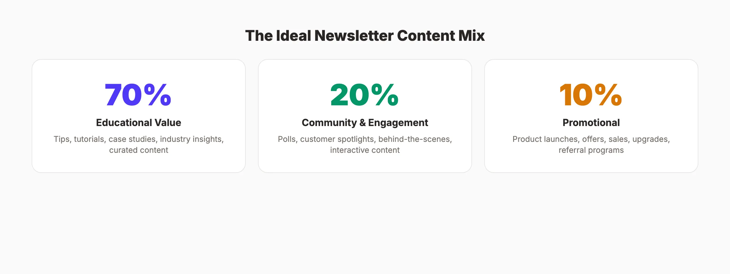 Email newsletter idea categories showing which types drive the highest engagement