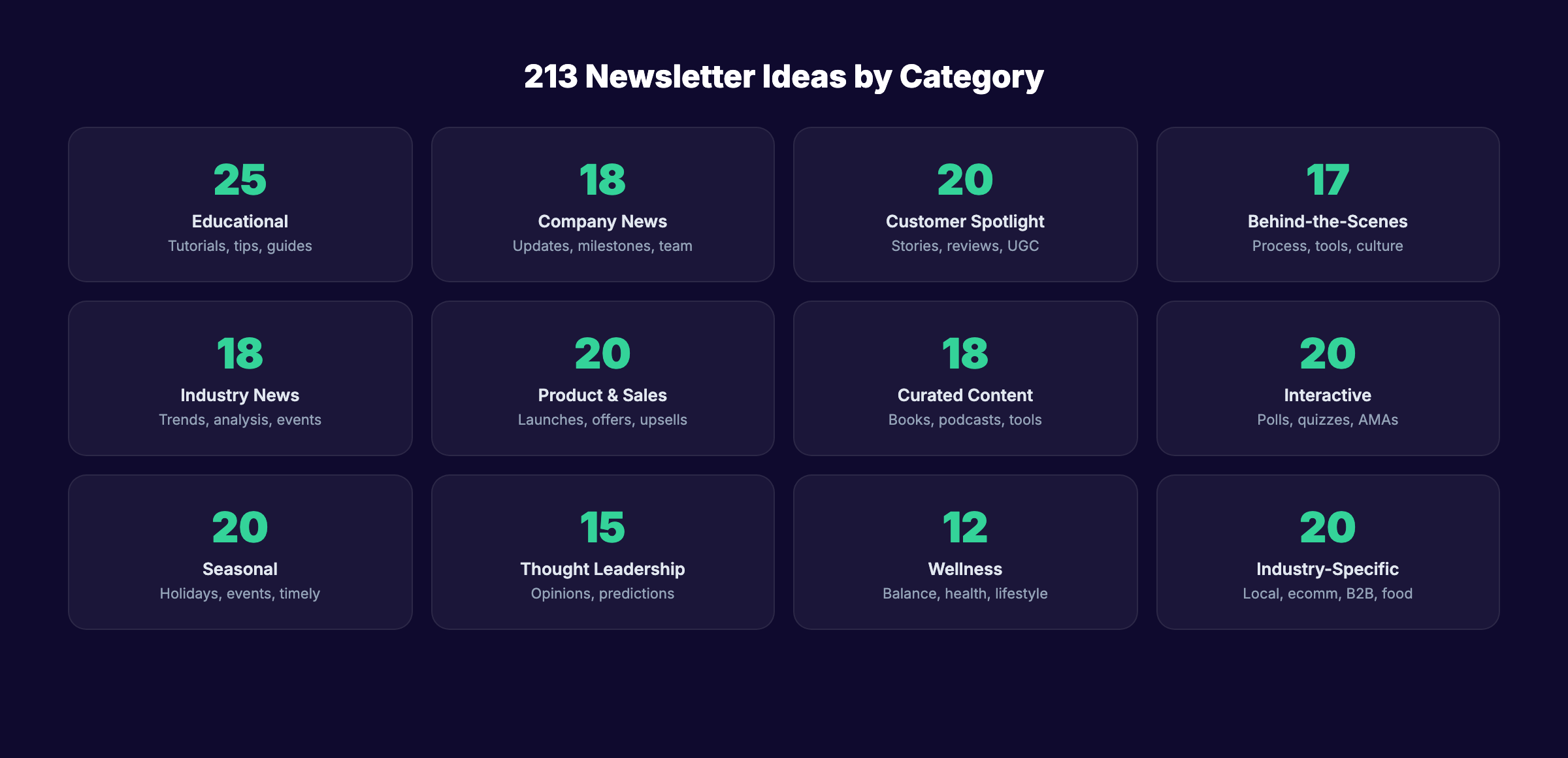 213 email newsletter ideas organized by 12 categories