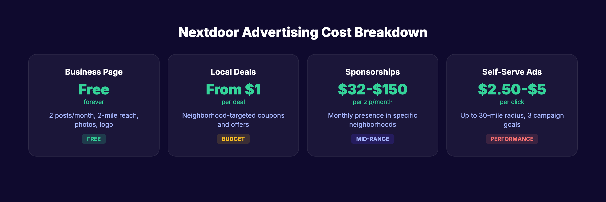 Nextdoor advertising cost breakdown by tier