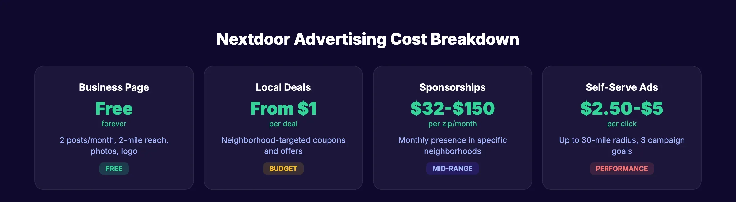 Nextdoor advertising cost breakdown by tier