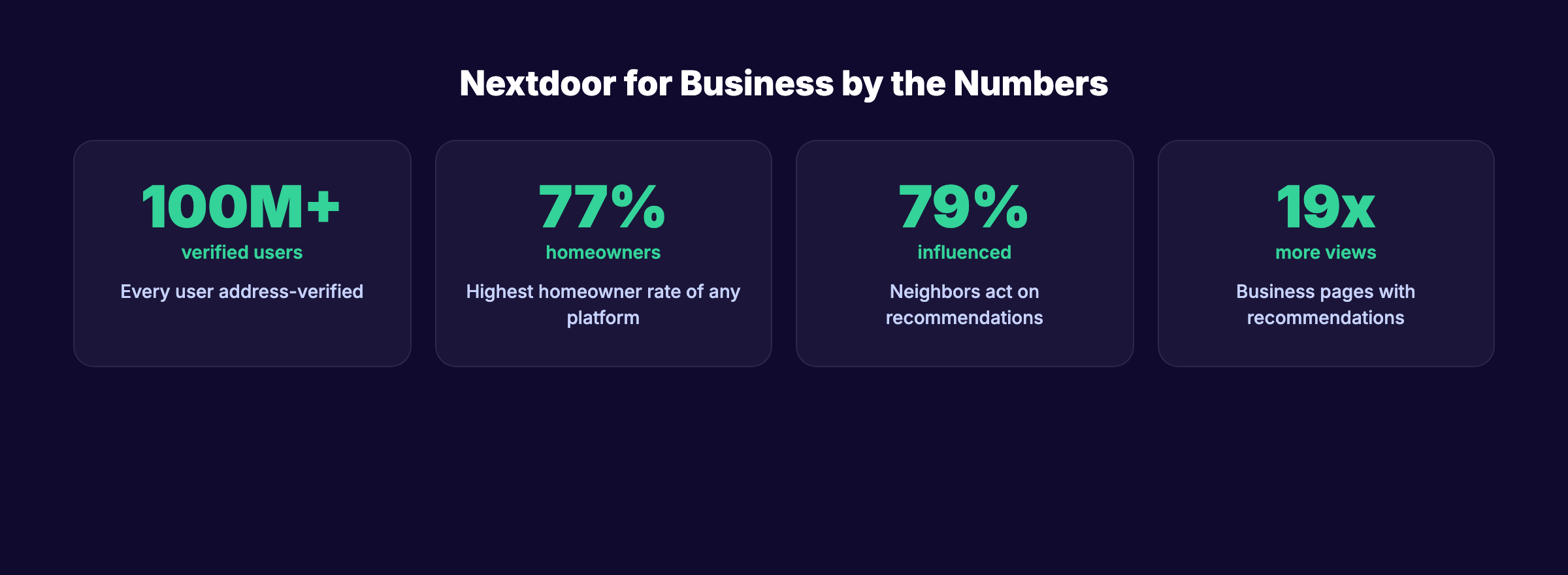 Nextdoor for business key statistics