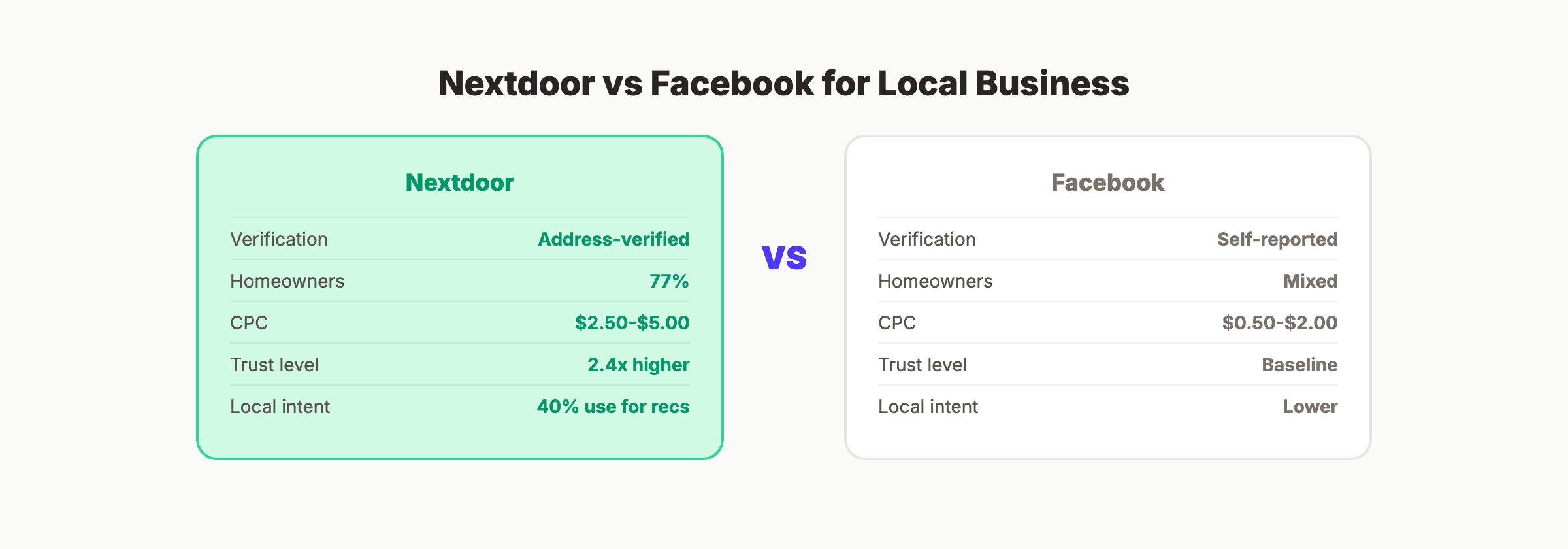 Nextdoor vs Facebook comparison for local business marketing