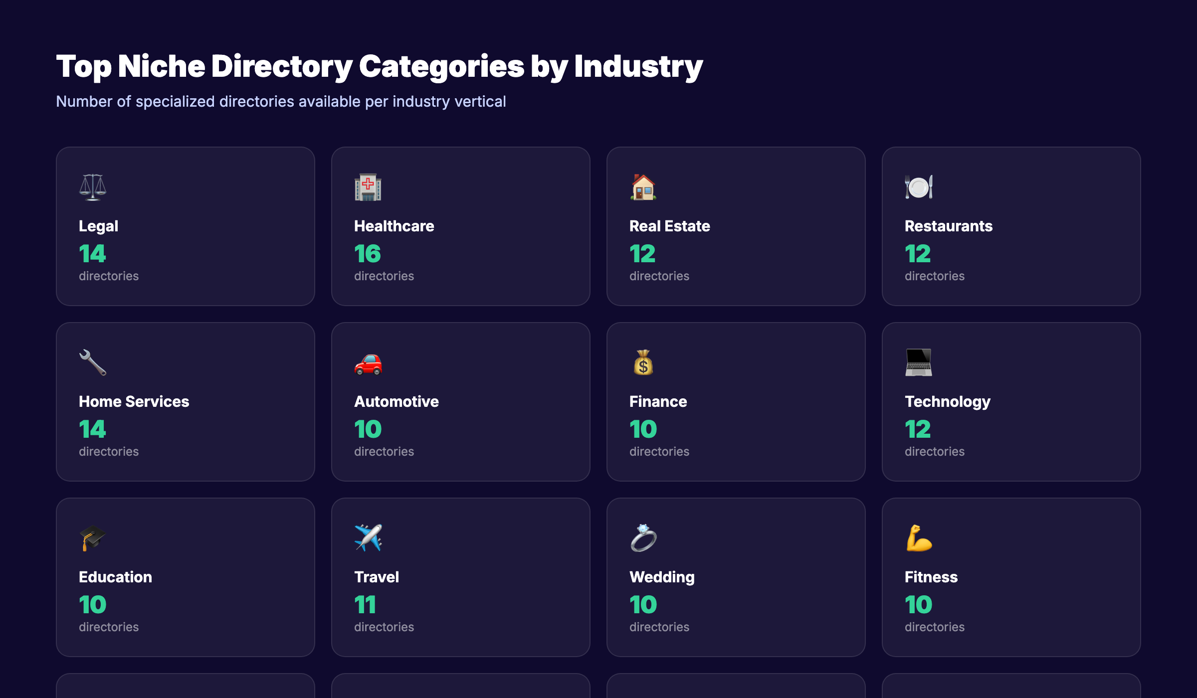 Niche directory categories organized by industry showing directory counts per vertical