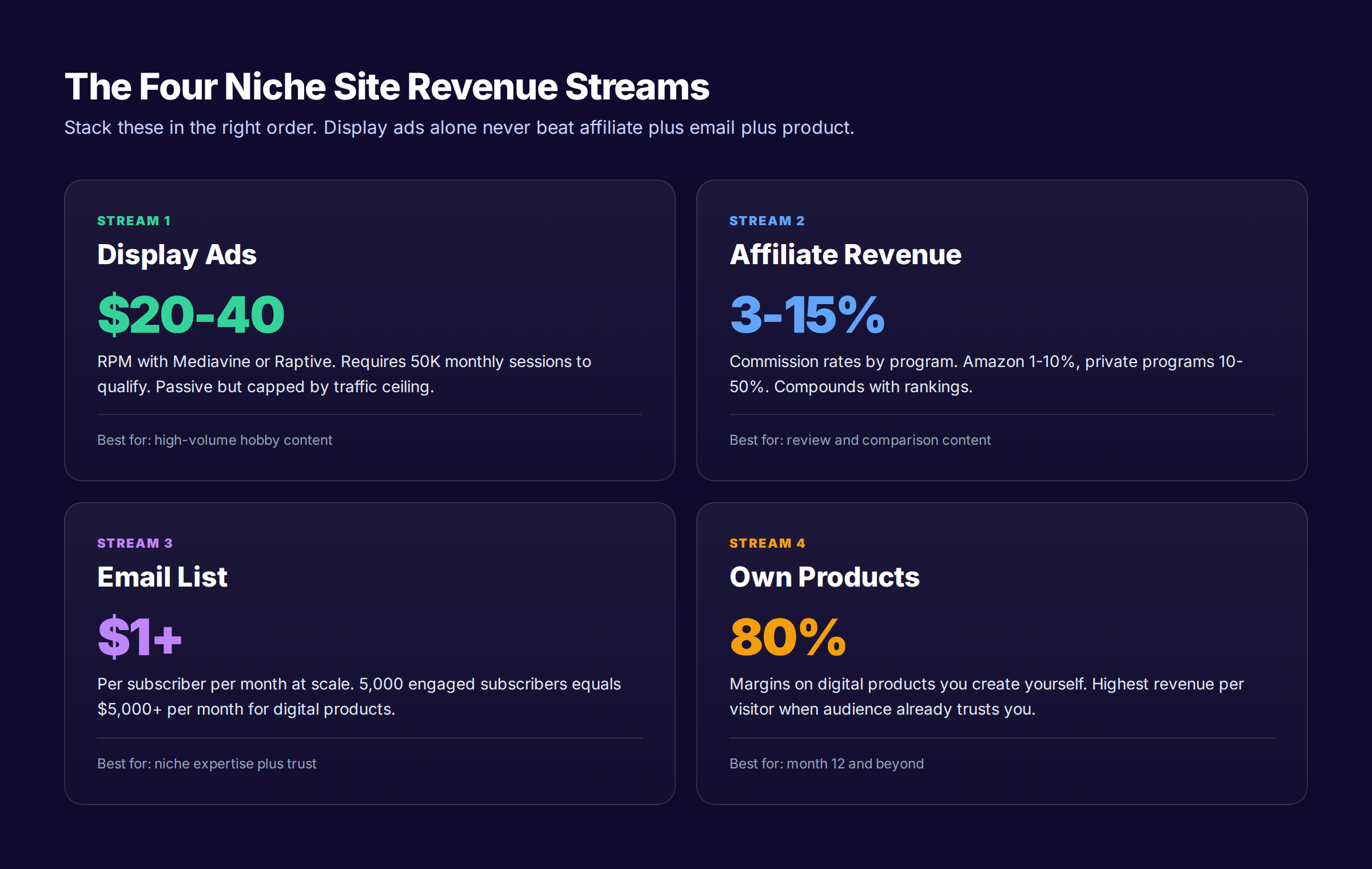 Four niche site revenue streams showing display ads, affiliate, email, and own products