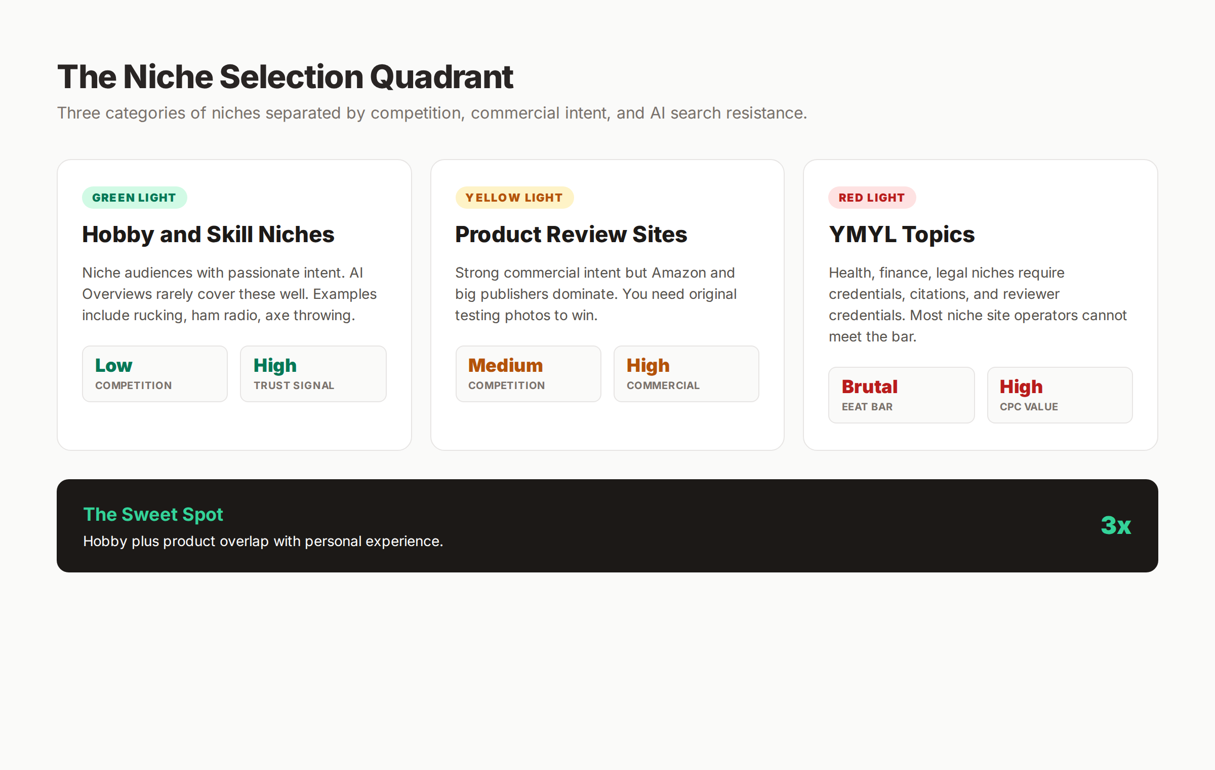 Niche selection quadrant showing green, yellow, and red light niche categories