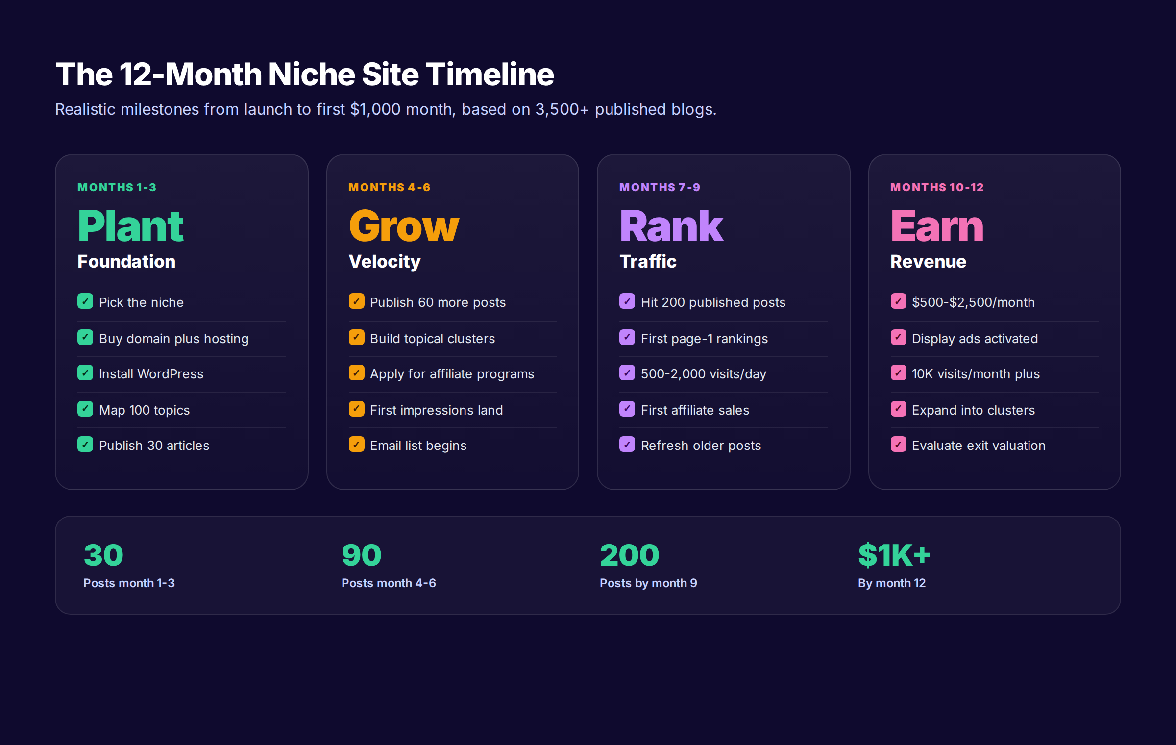 Niche site strategy roadmap showing the 12-month timeline from planning to revenue