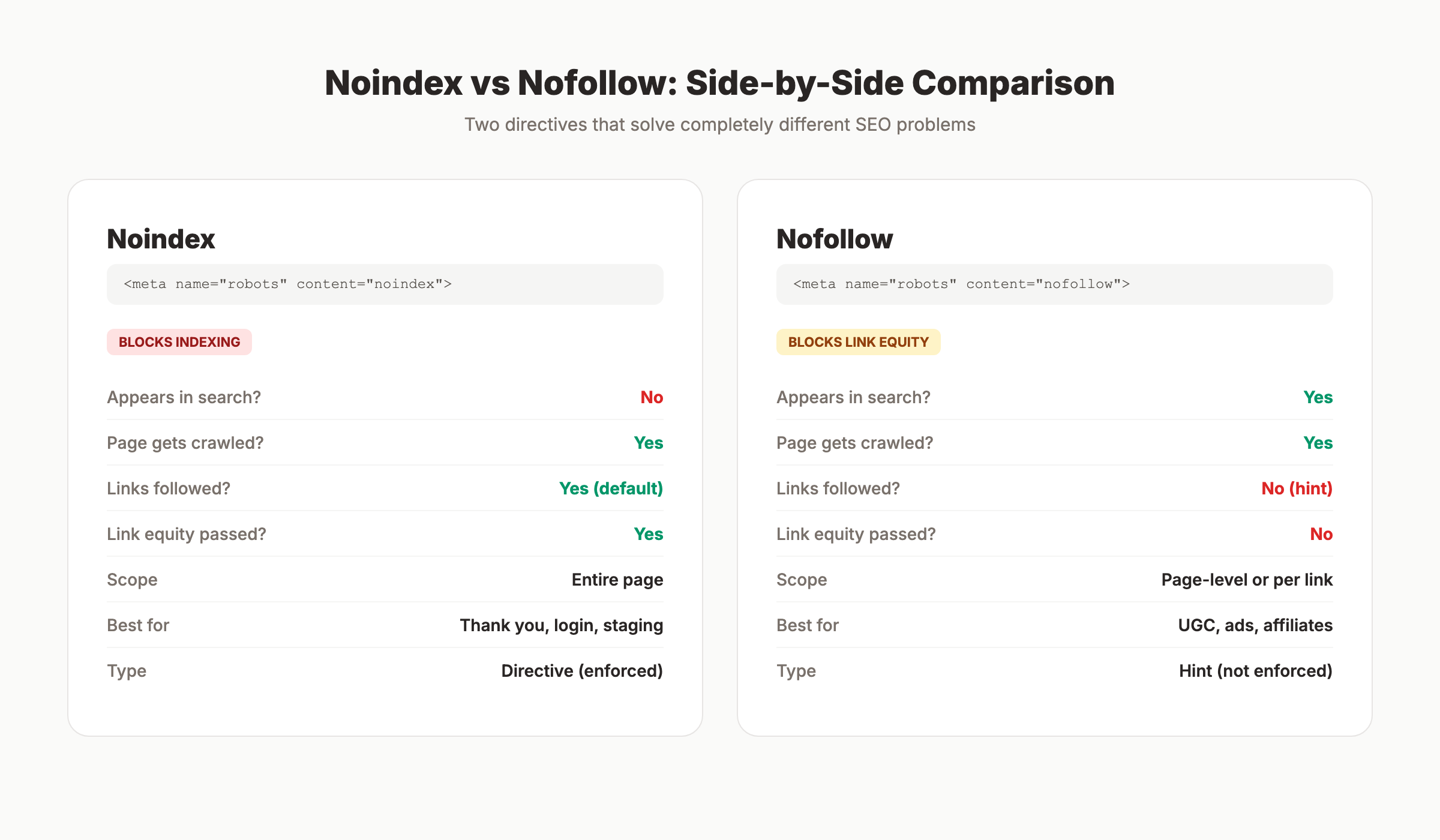 Noindex vs nofollow comparison showing how each directive affects crawling and indexing