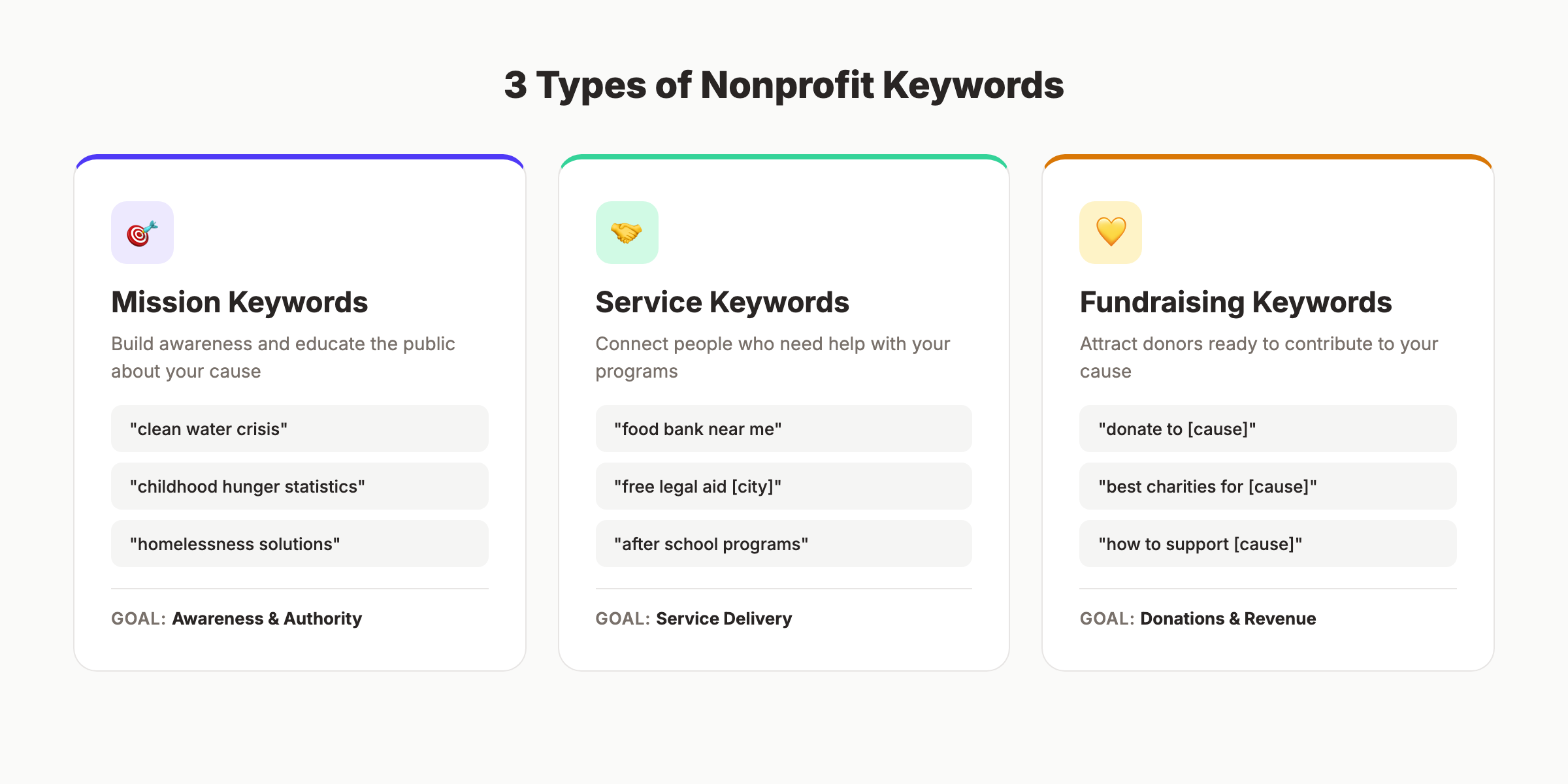 Three types of nonprofit keywords for SEO including mission service and fundraising