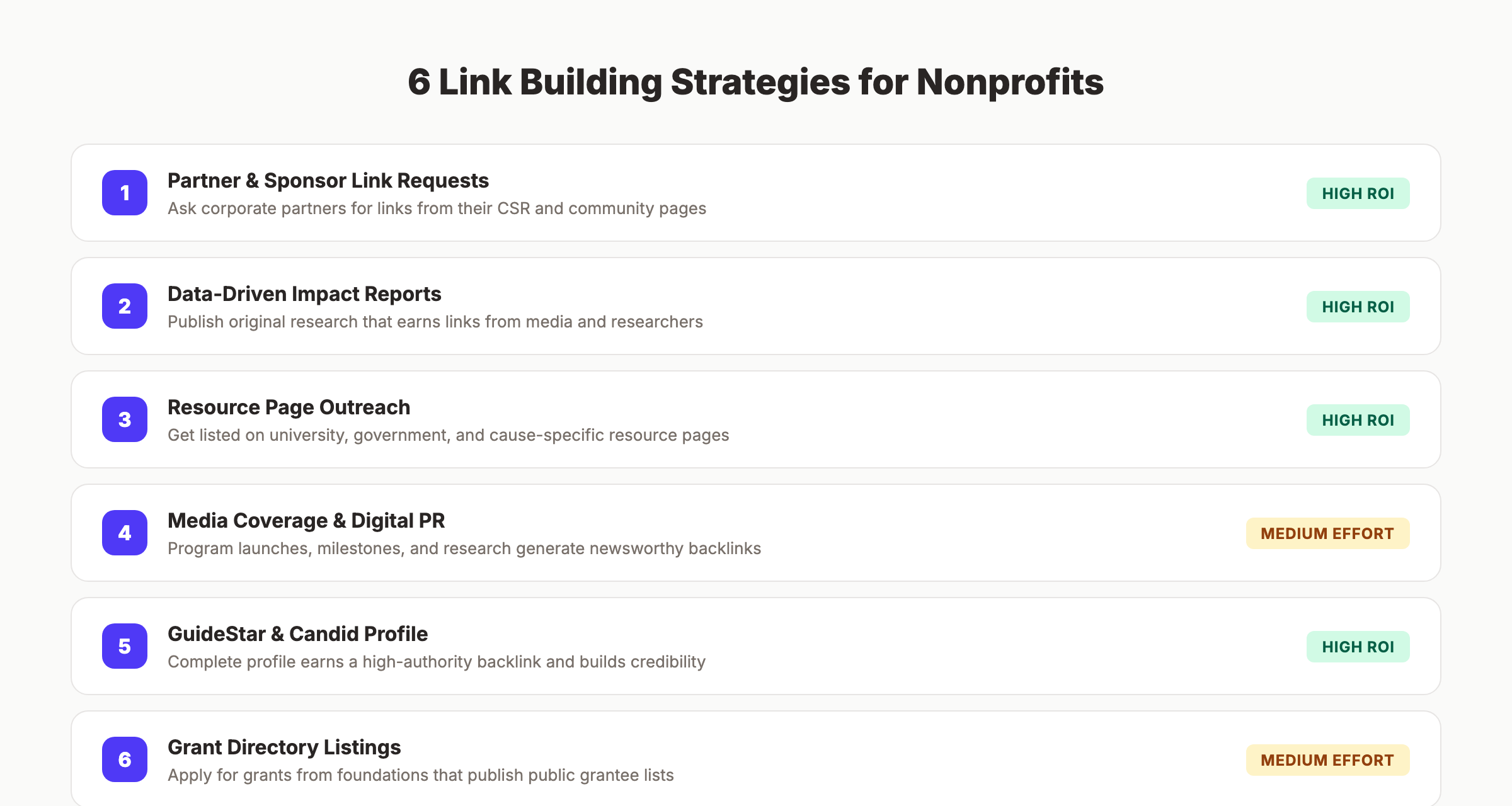 Six link building strategies for nonprofits ranked by ROI