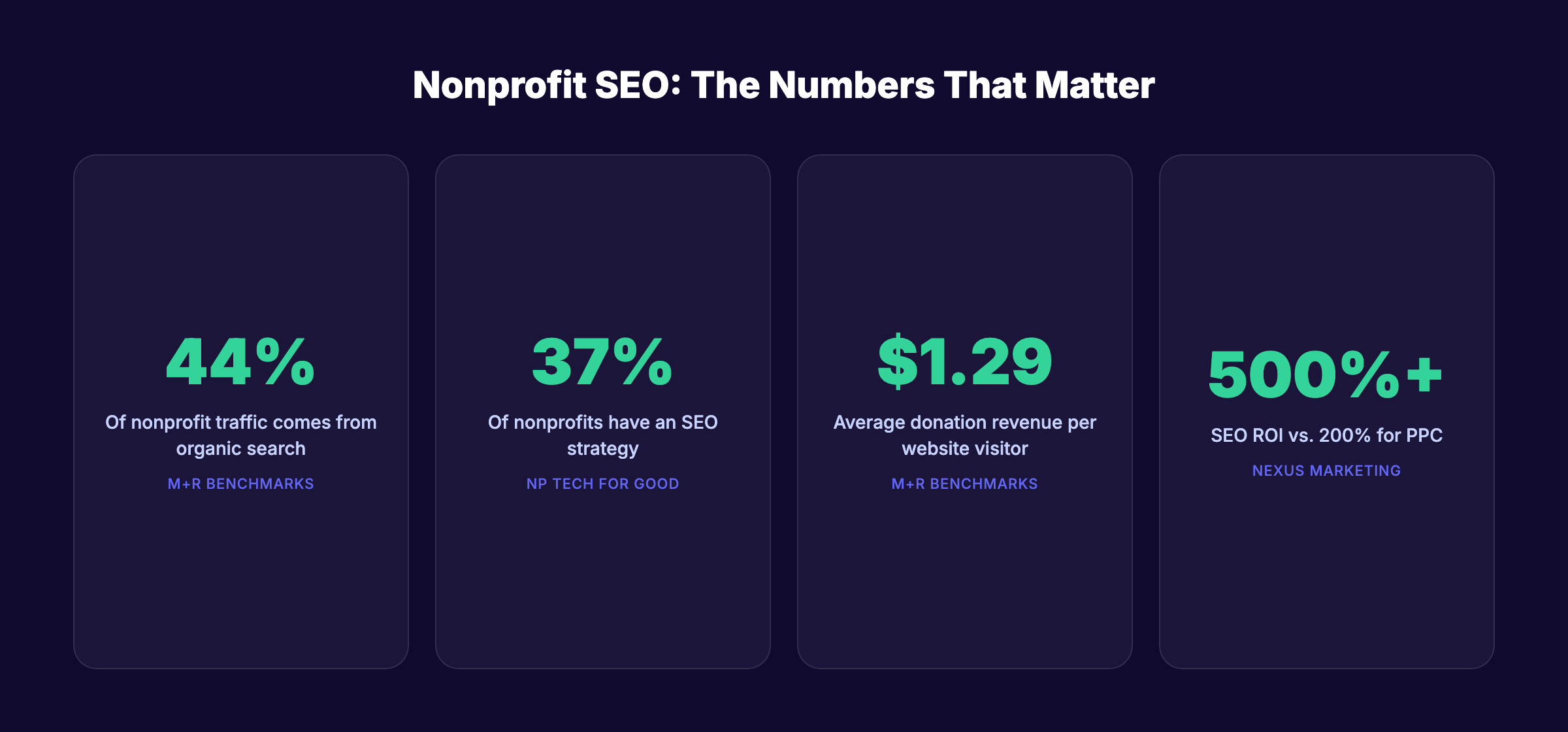 Nonprofit SEO statistics showing 44 percent organic traffic and 500 percent ROI