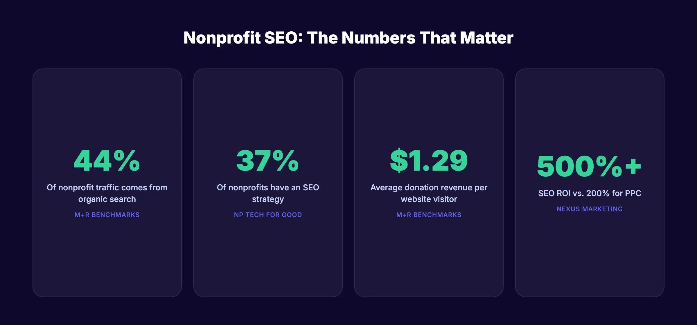 Nonprofit SEO statistics showing 44 percent organic traffic and 500 percent ROI