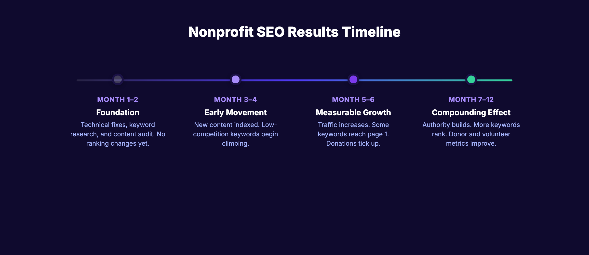 Nonprofit SEO results timeline from foundation through compounding effect over 12 months