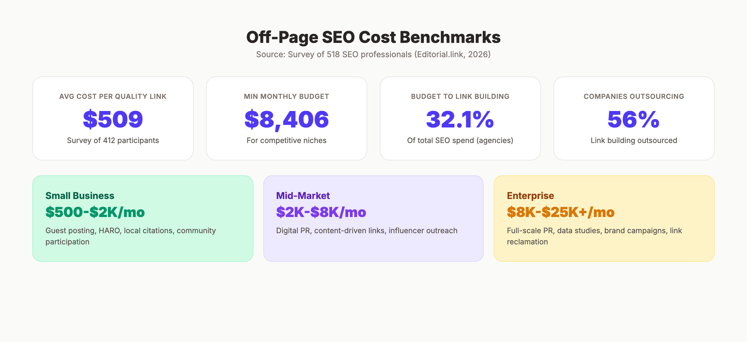Off-page SEO cost breakdown and budget allocation
