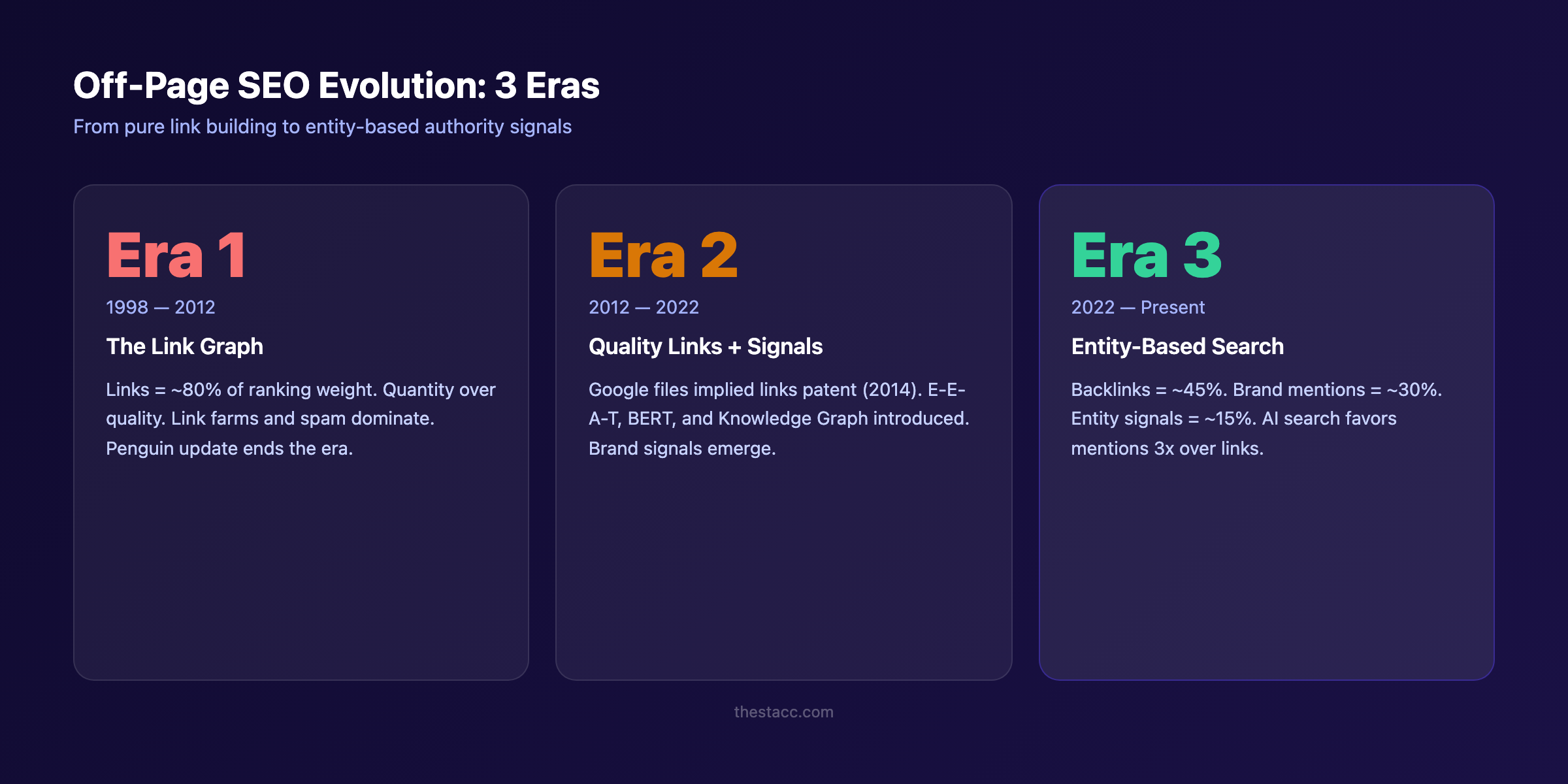 Off-page SEO evolution timeline from links to entity signals