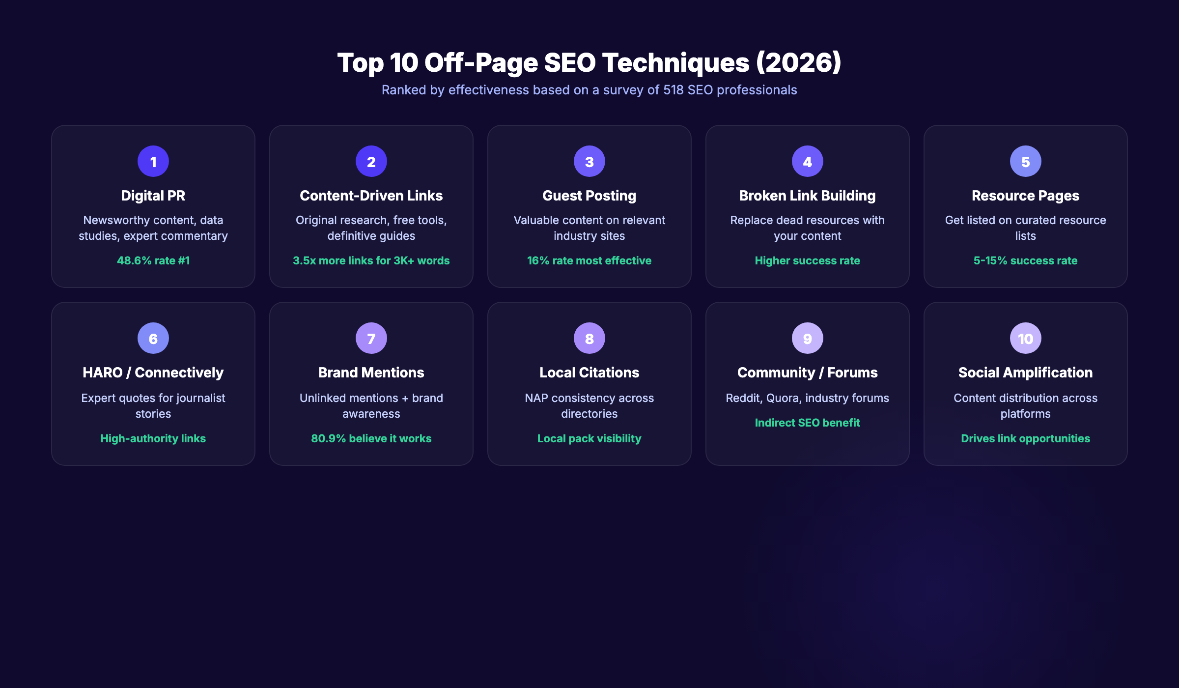 Off-page SEO techniques and their impact on rankings