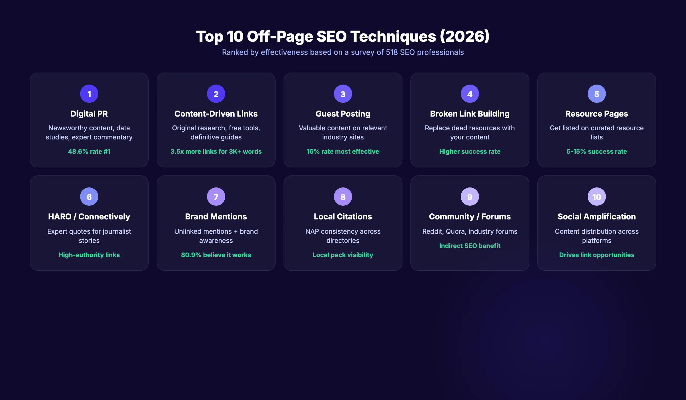 Off-page SEO techniques and their impact on rankings