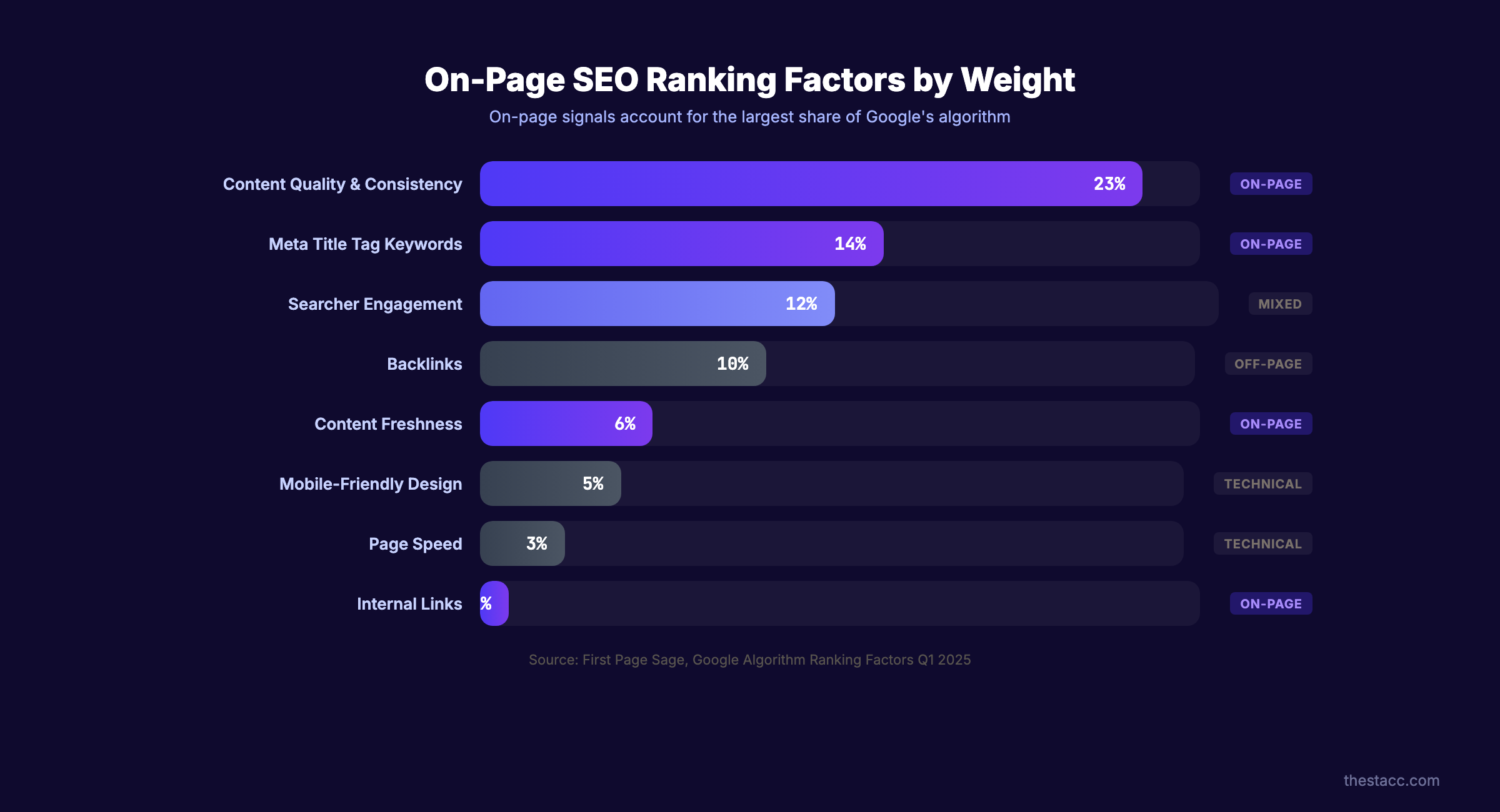 On-page SEO factors and their ranking weight