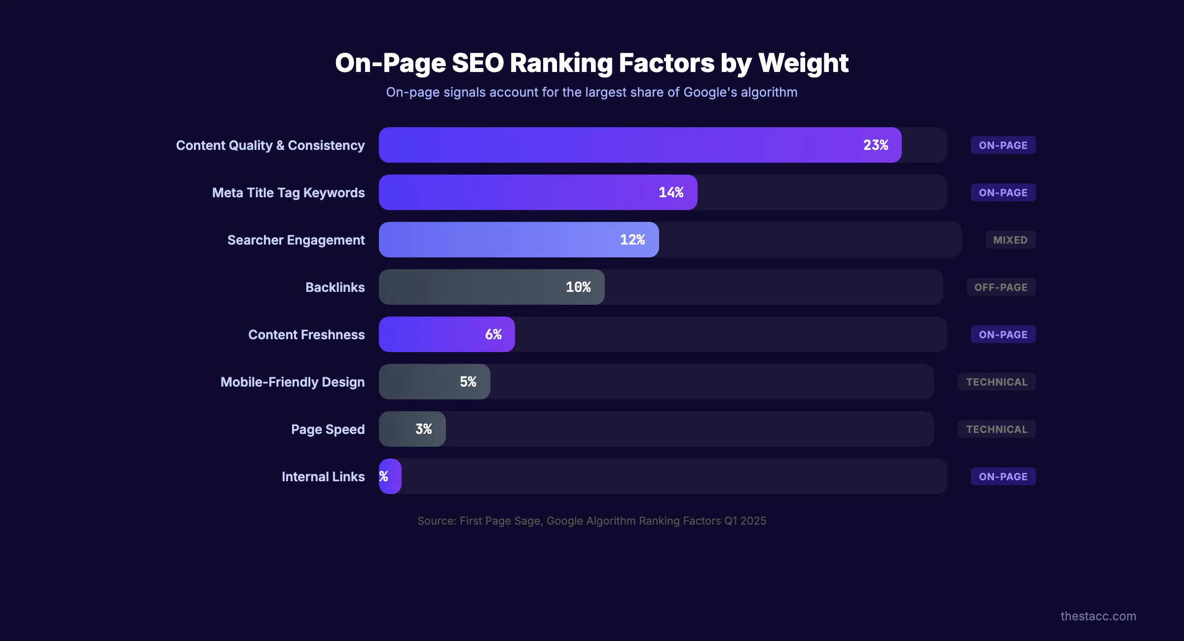Facteurs SEO on-page et leur poids de classement