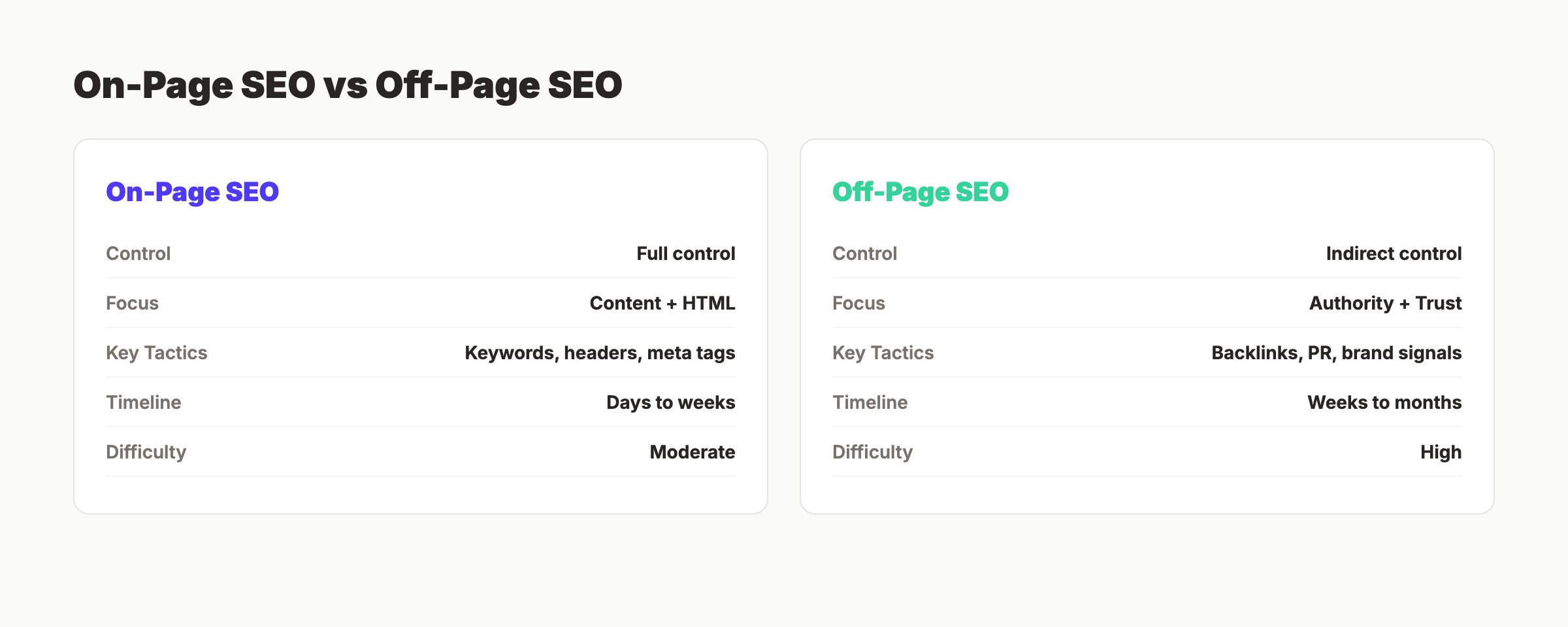 On-page SEO compared to off-page SEO