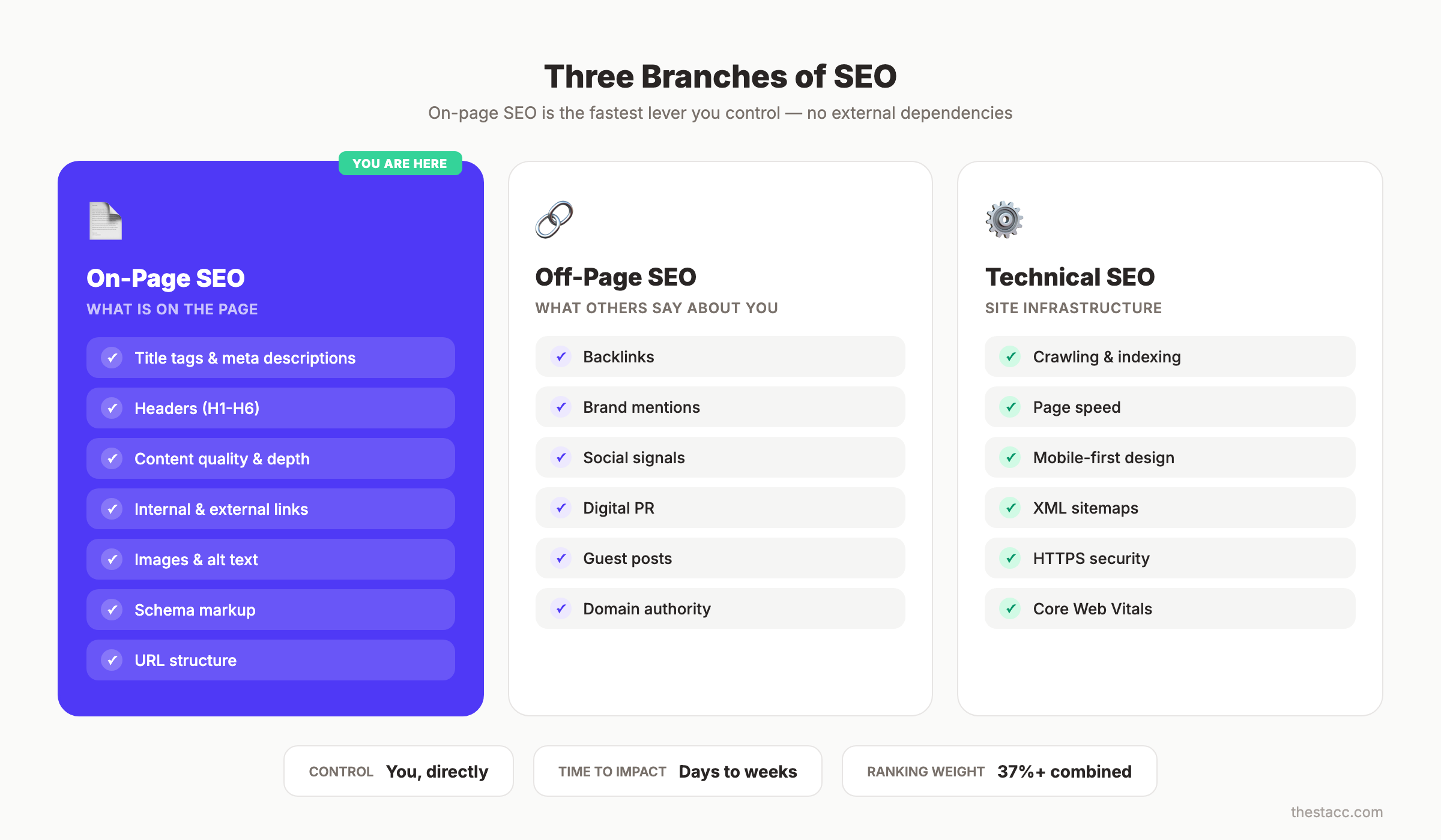 On-page vs off-page vs technical SEO comparison