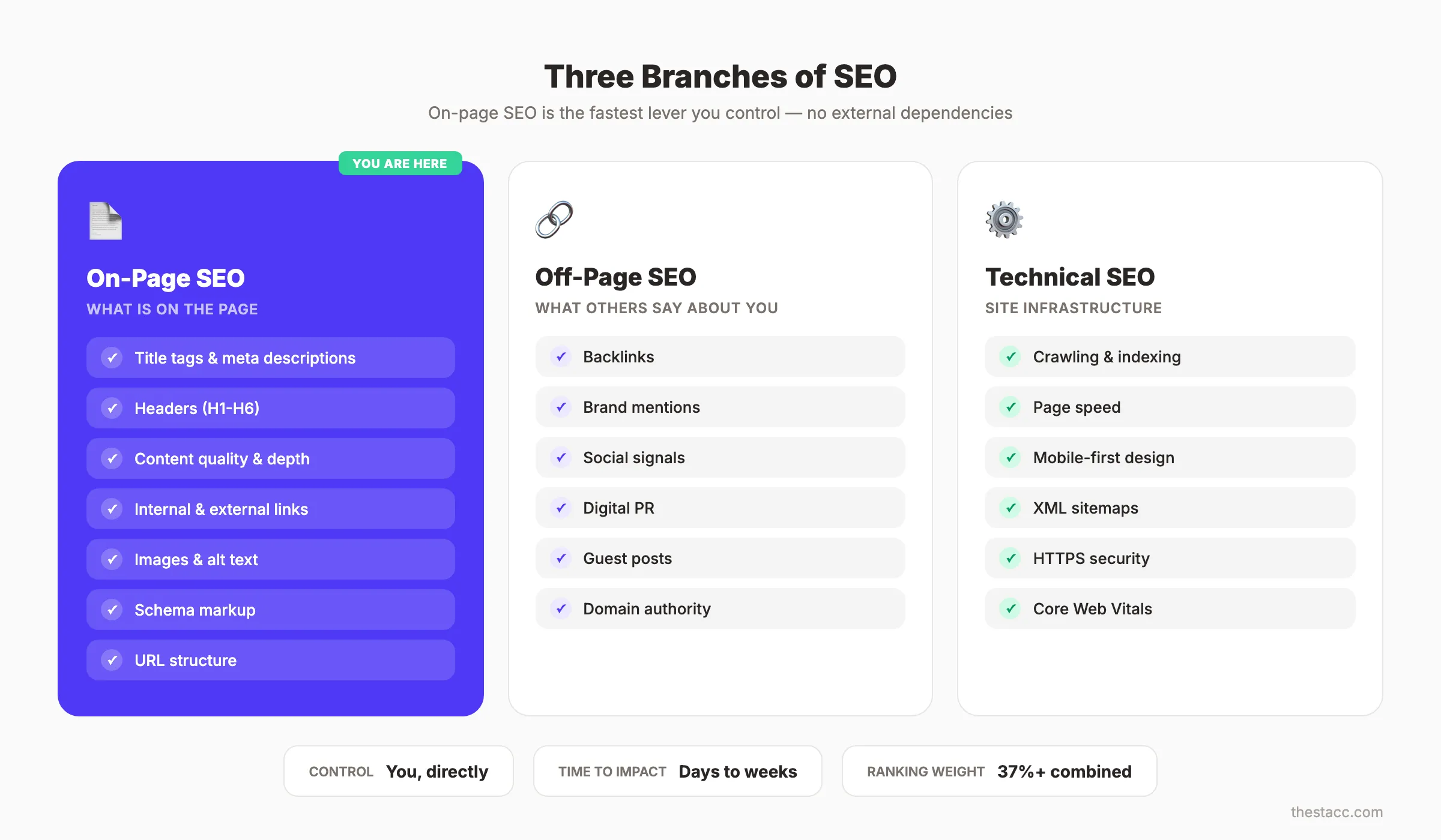 Comparaison SEO on-page, off-page et technique
