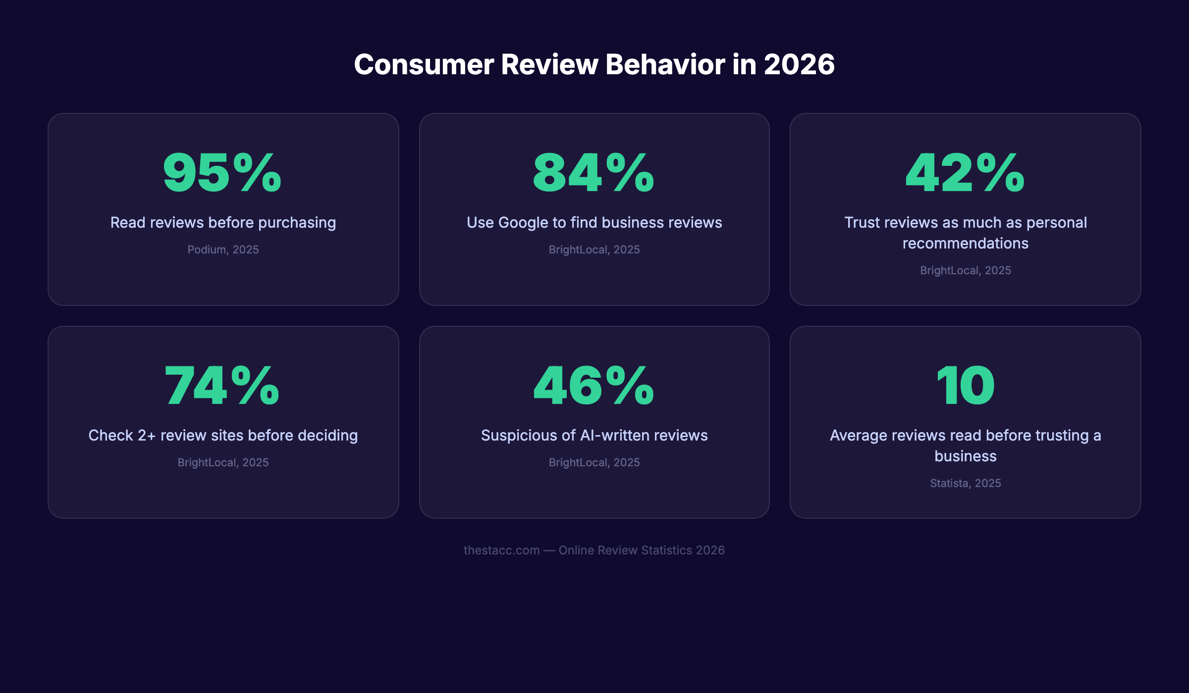 Consumer review behavior statistics for 2026