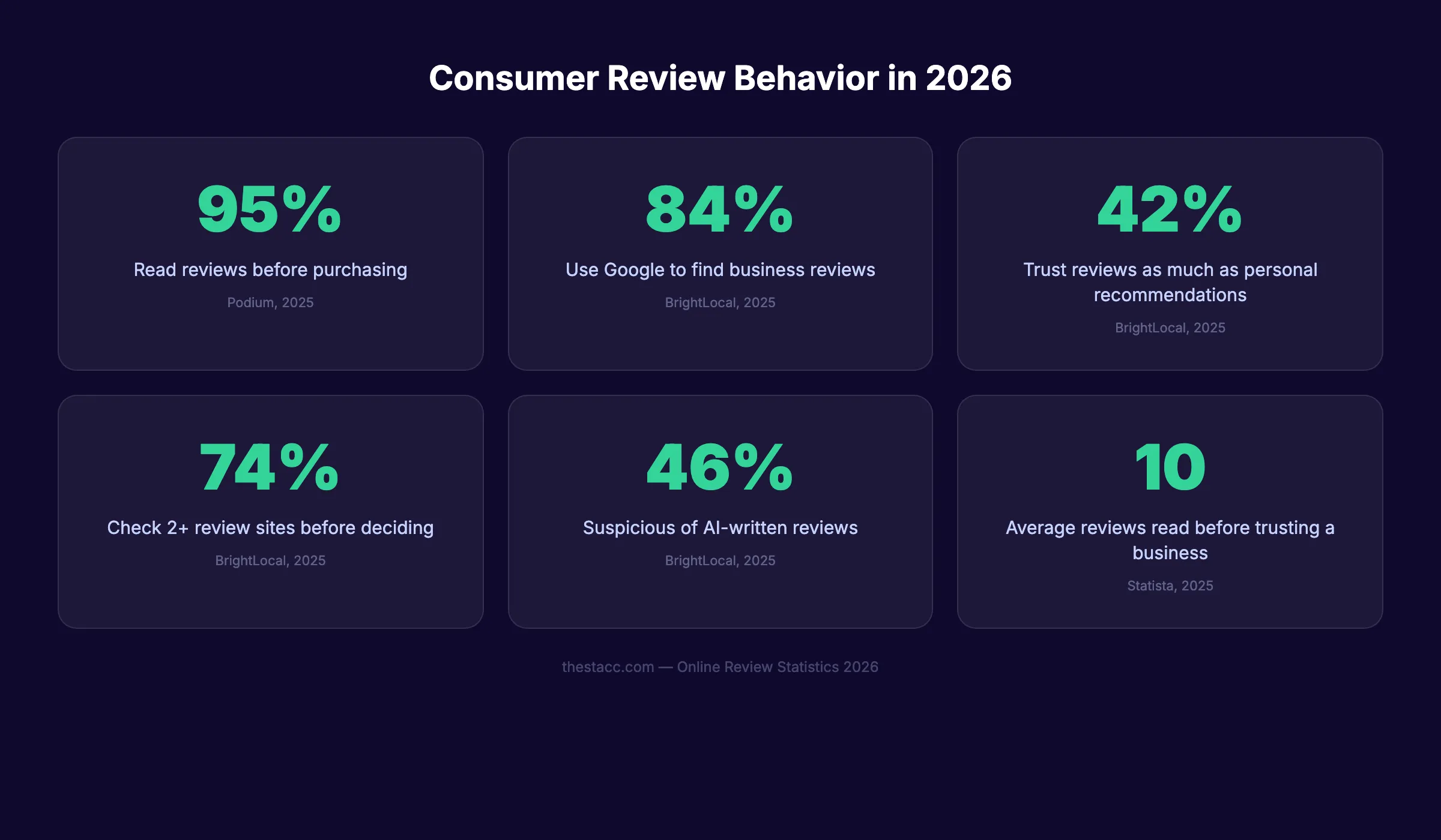 Consumer review behavior statistics for 2026