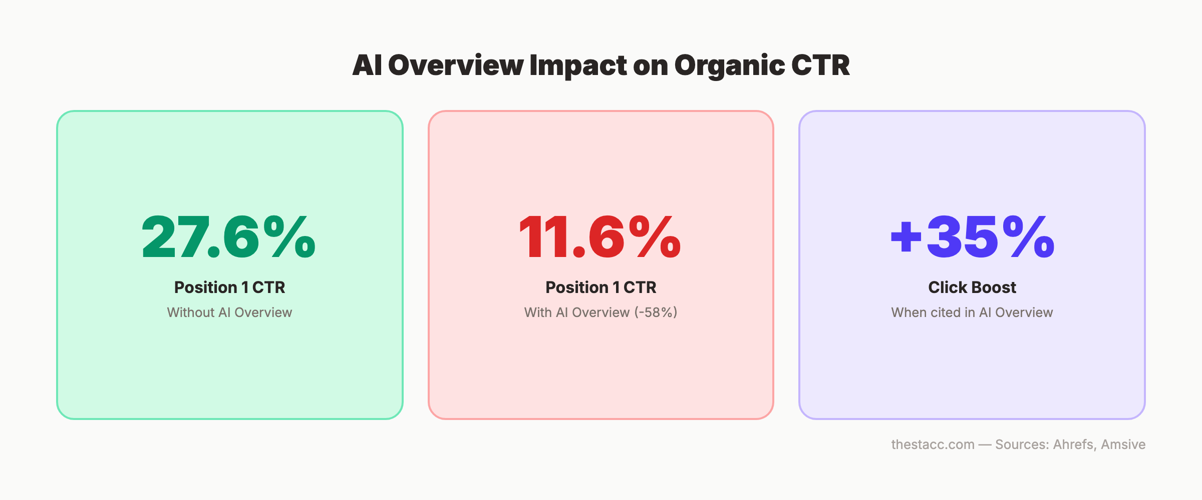 AI Overview impact on organic CTR