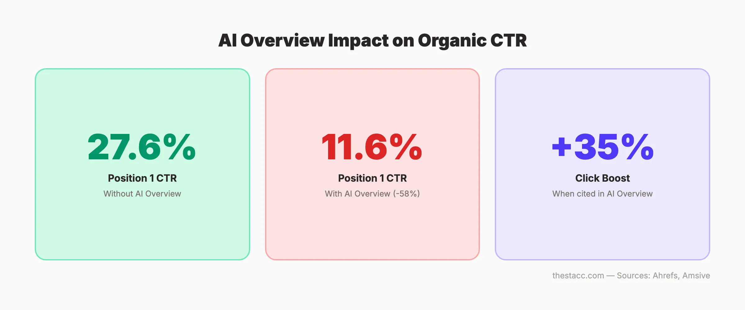 AI Overview impact on organic CTR