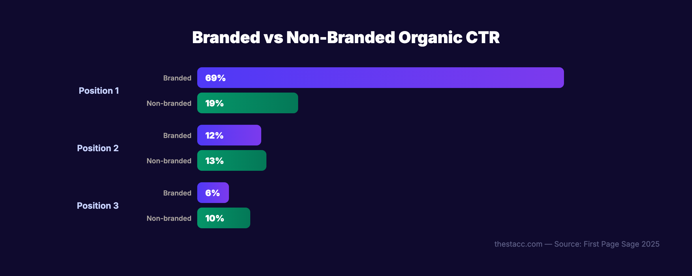 Branded vs non-branded organic CTR comparison
