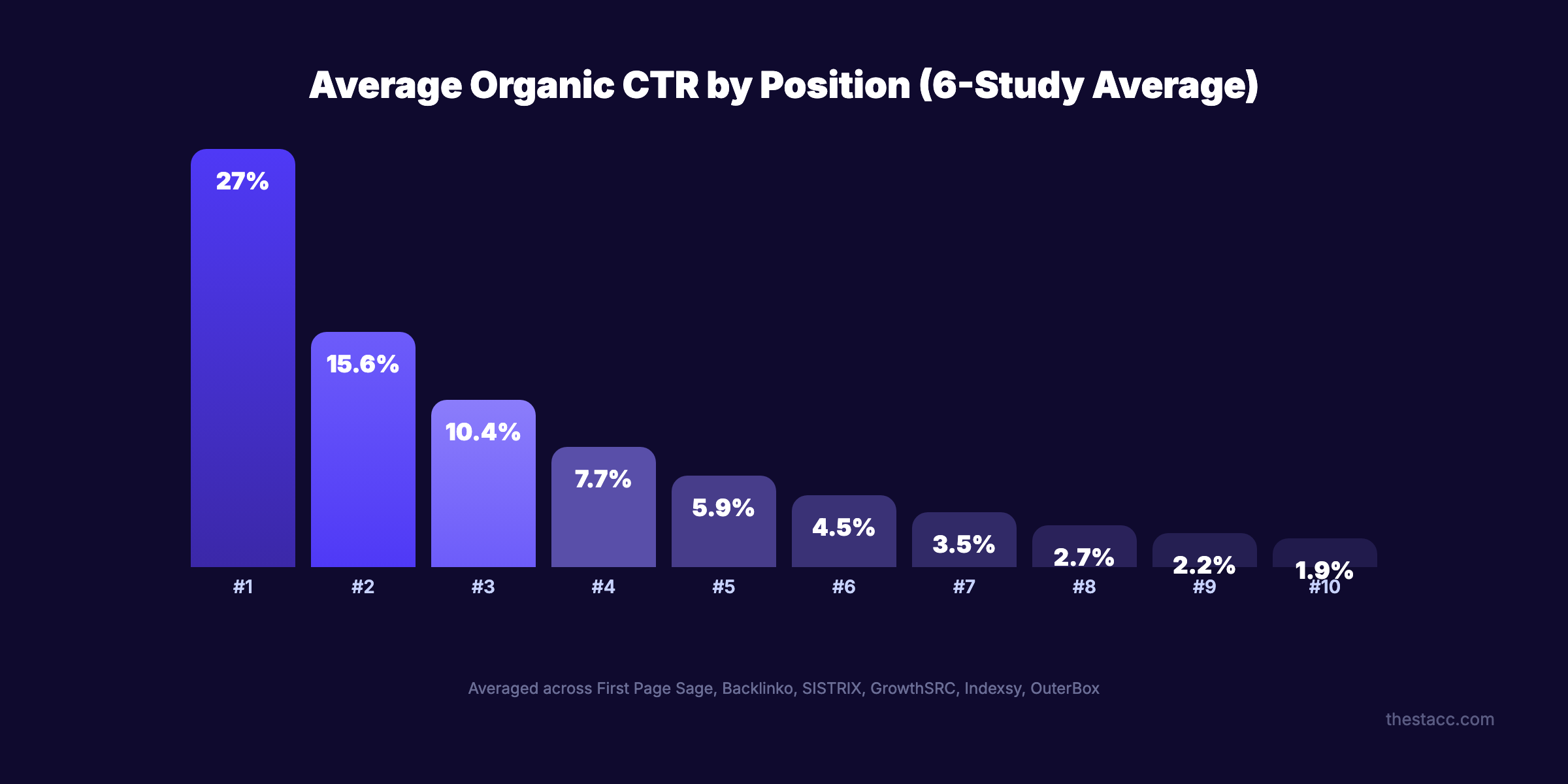 Organic CTR by position data for 2026