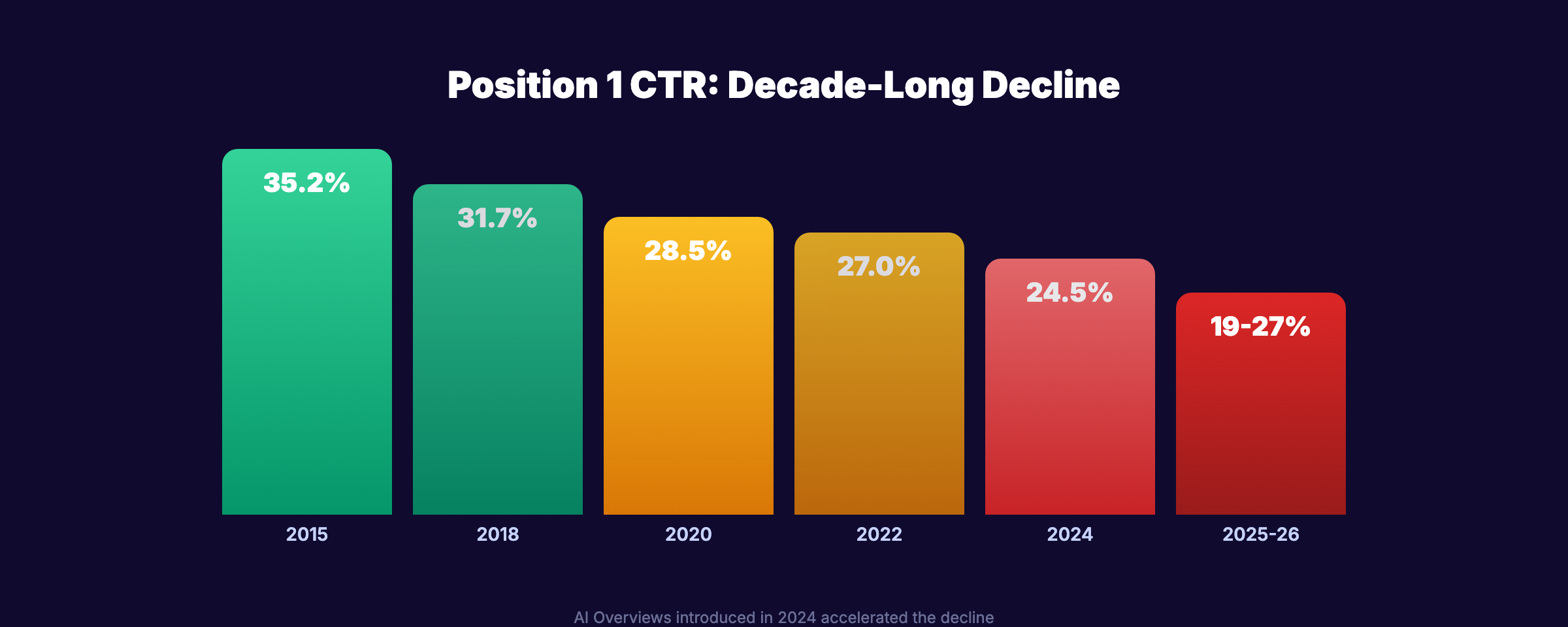 Year-over-year organic CTR decline for position 1