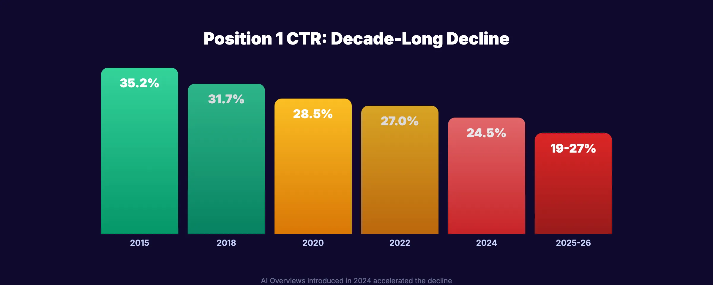 Year-over-year organic CTR decline for position 1