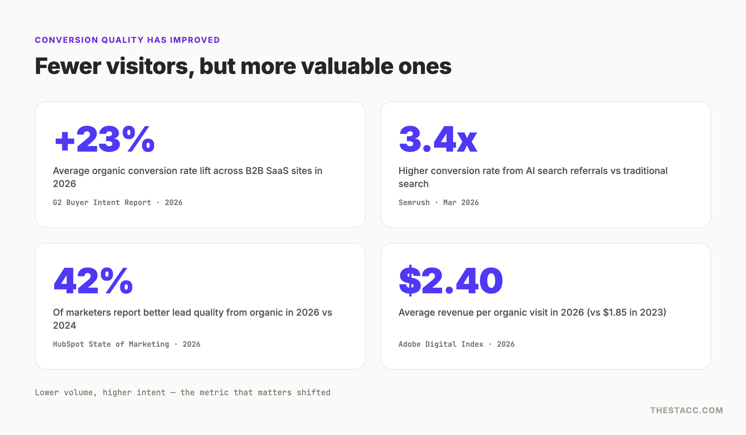 Organic traffic decline conversion quality statistics showing higher conversion rates and revenue per visit