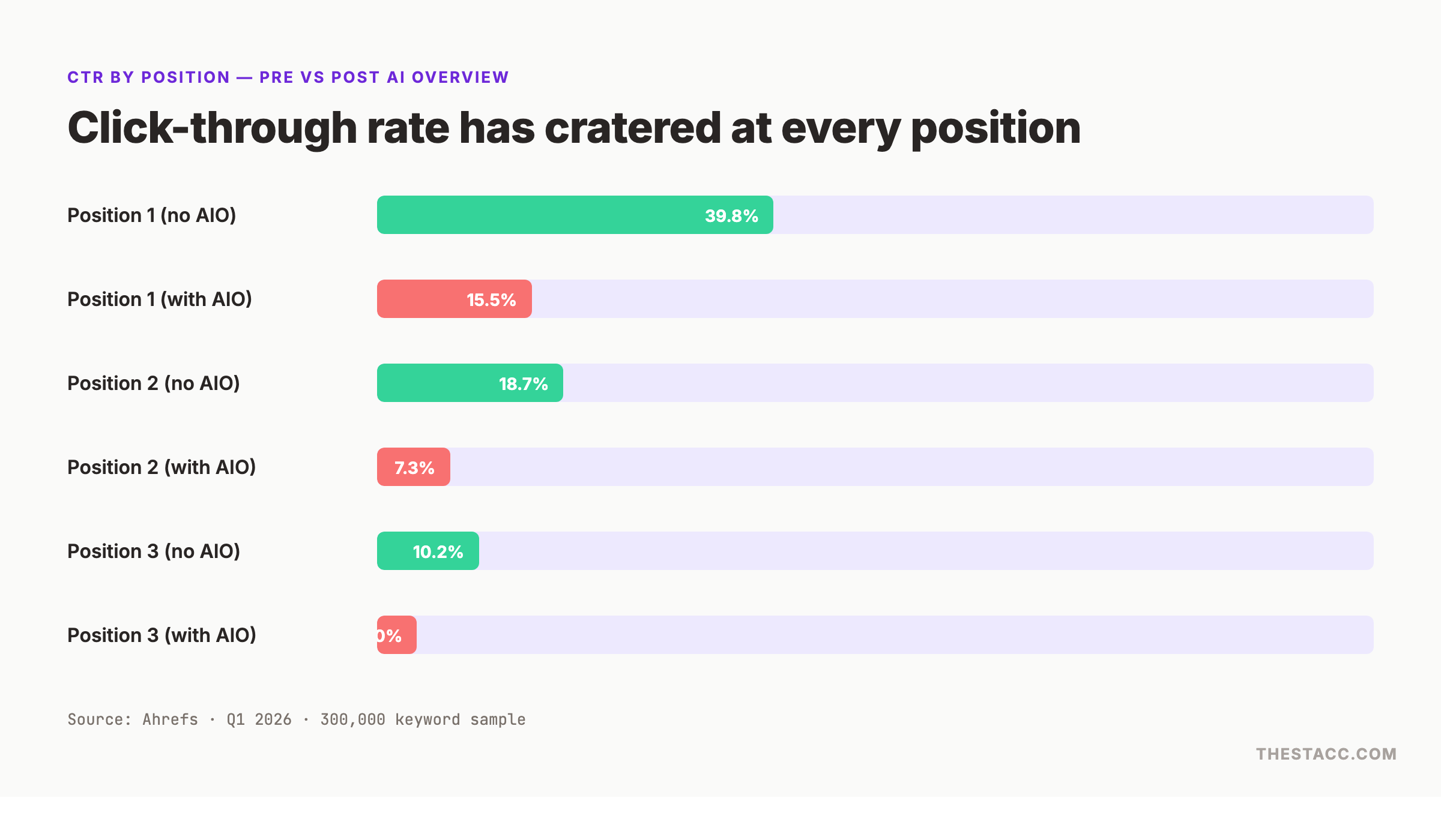 Organic traffic decline CTR comparison showing position 1-3 with and without AI Overviews