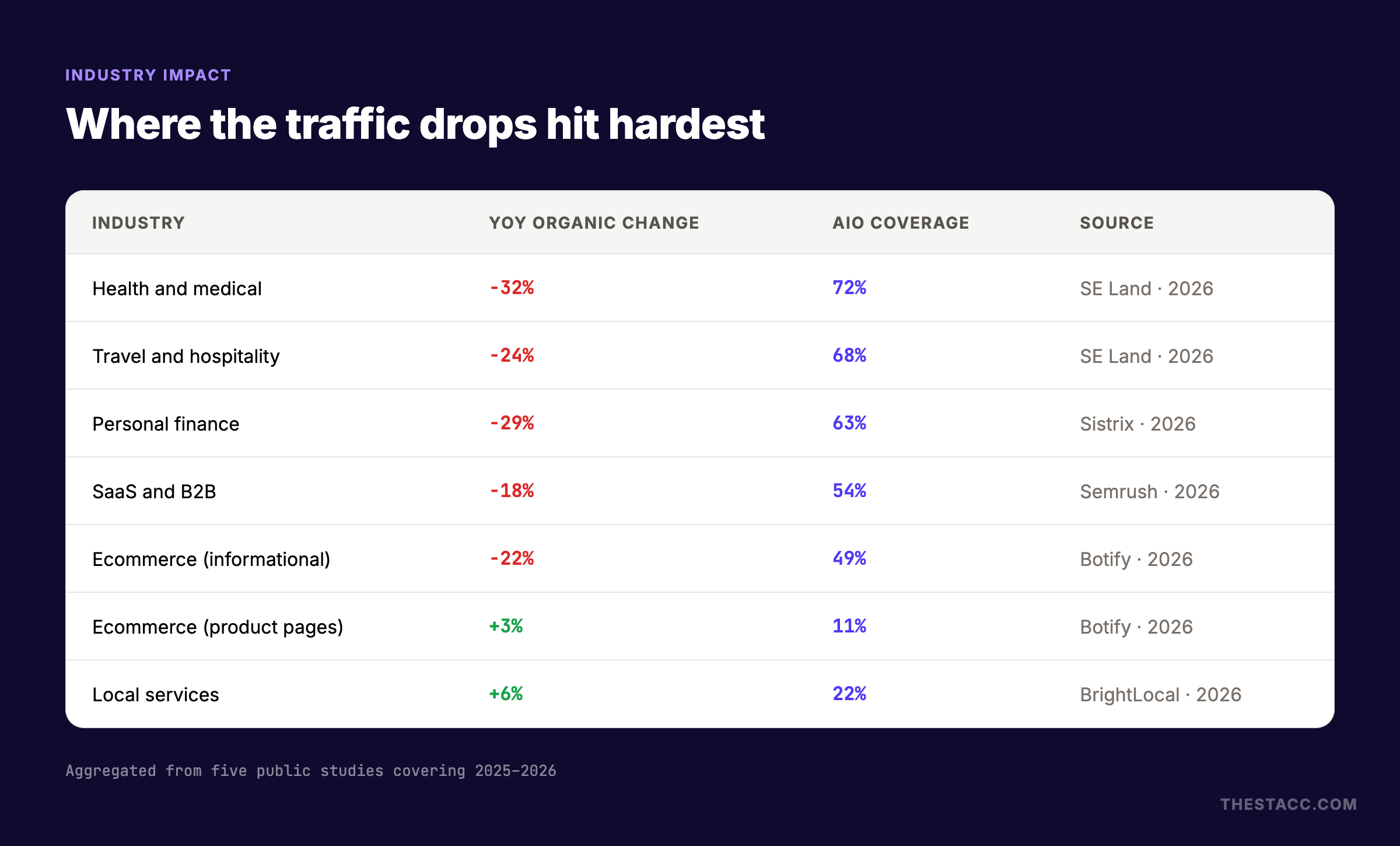 Organic traffic decline industry impact table showing health, travel, finance, SaaS, ecommerce, and local services