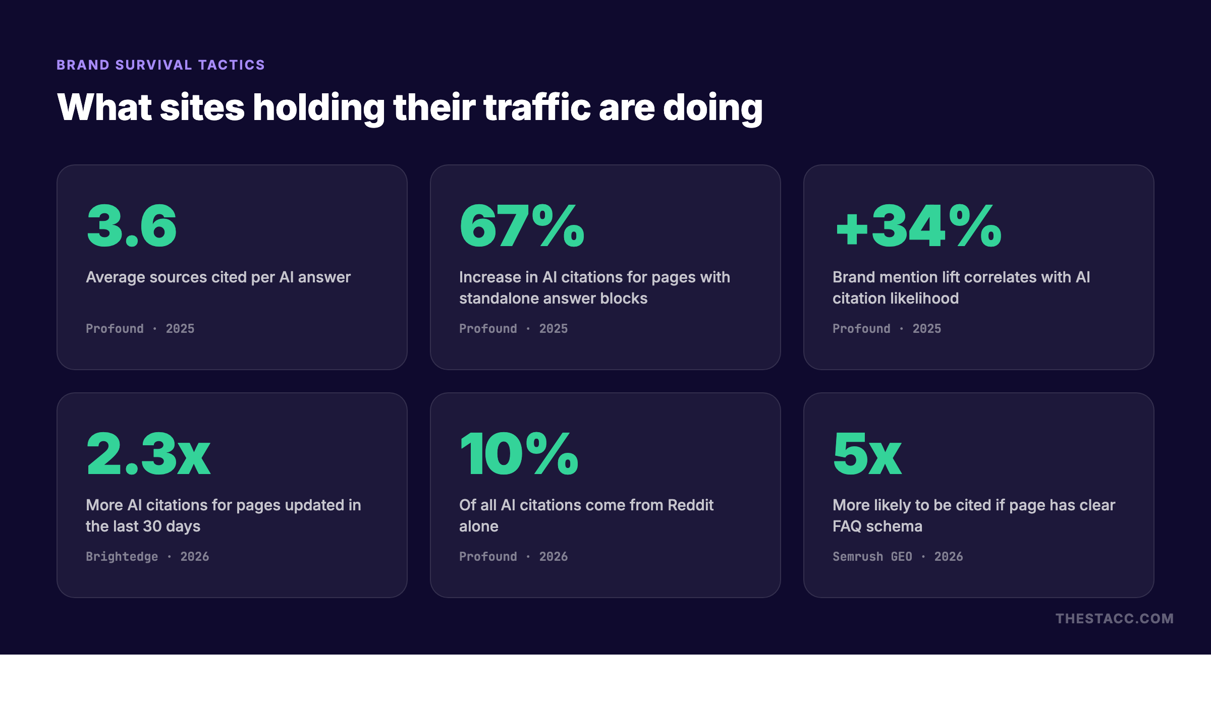 Organic traffic decline survival tactics showing what successful brands do to maintain traffic