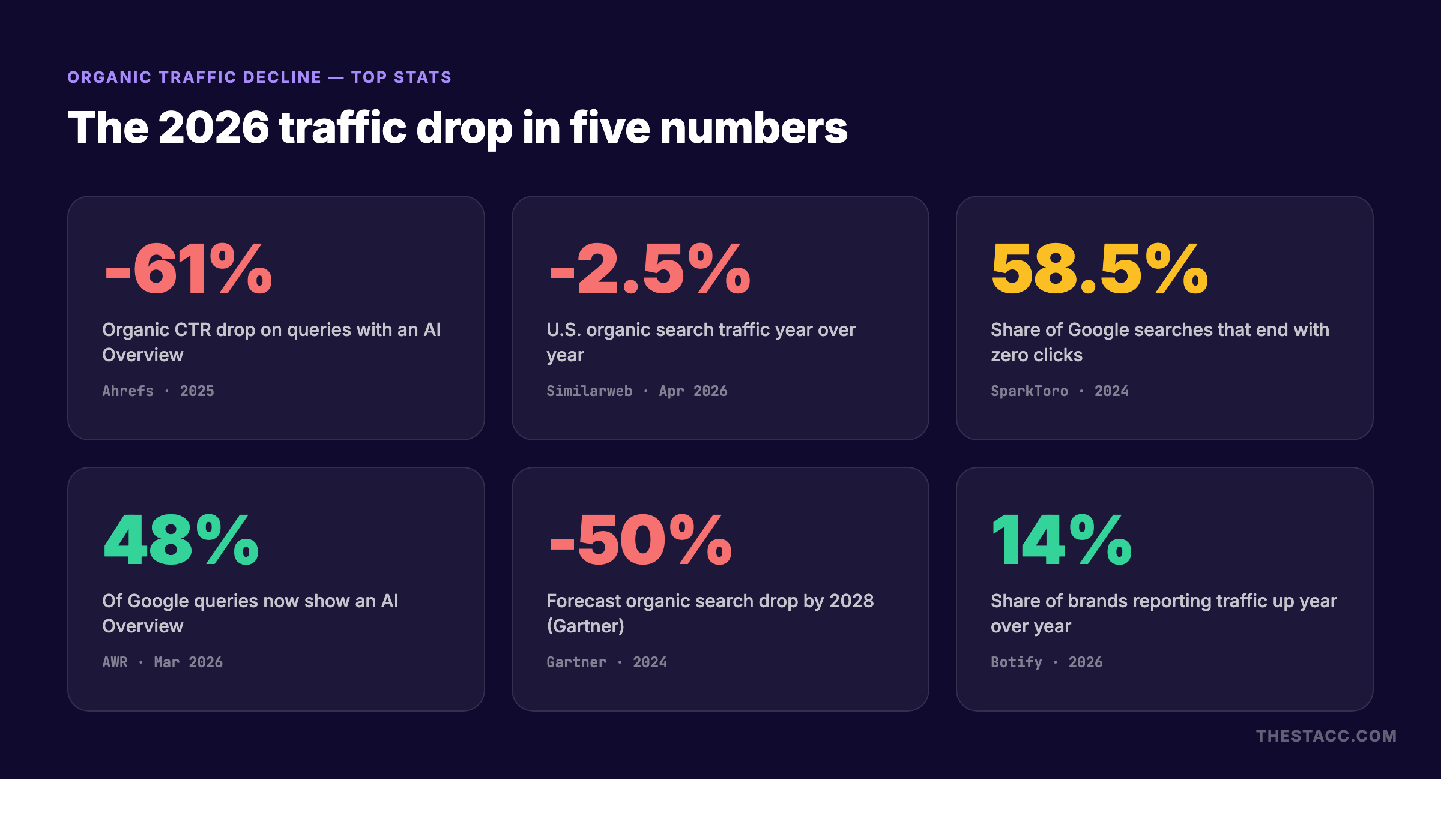Organic traffic decline top statistics showing CTR drops, AI Overview coverage, and zero-click rates