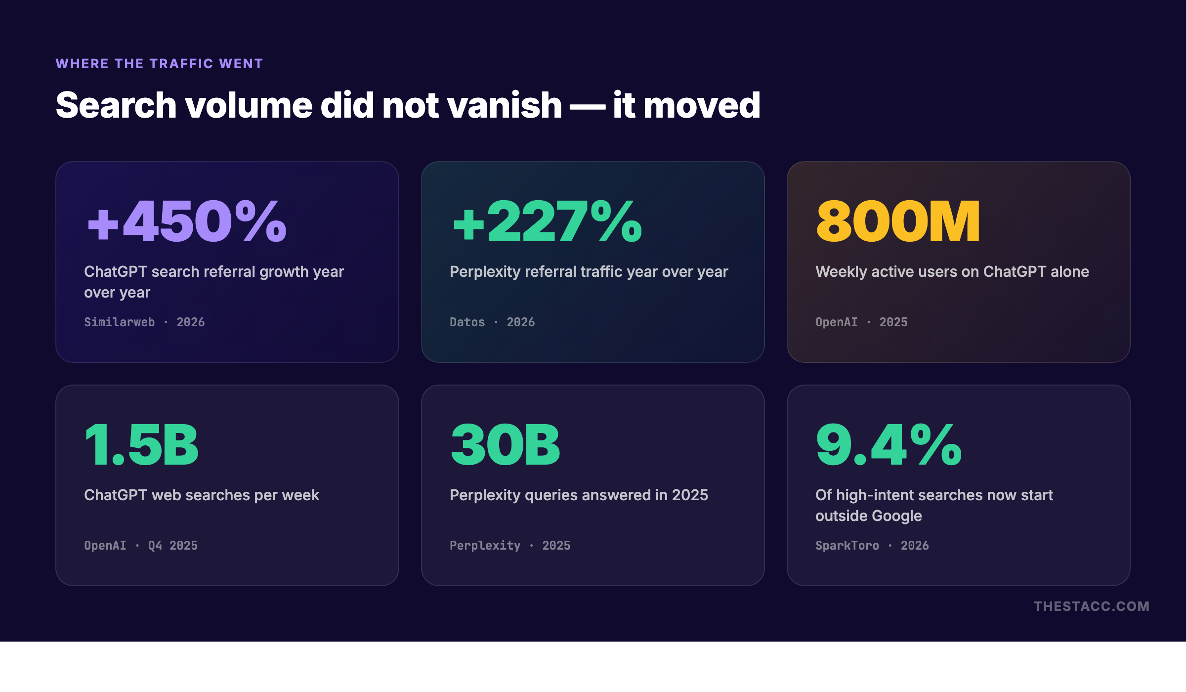 Organic traffic decline showing where traffic went — ChatGPT, Perplexity, YouTube, and alternative search channels
