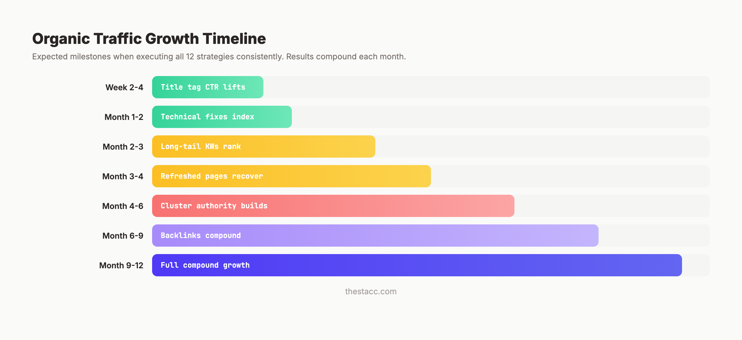 Strategies to increase organic traffic ranked by impact speed