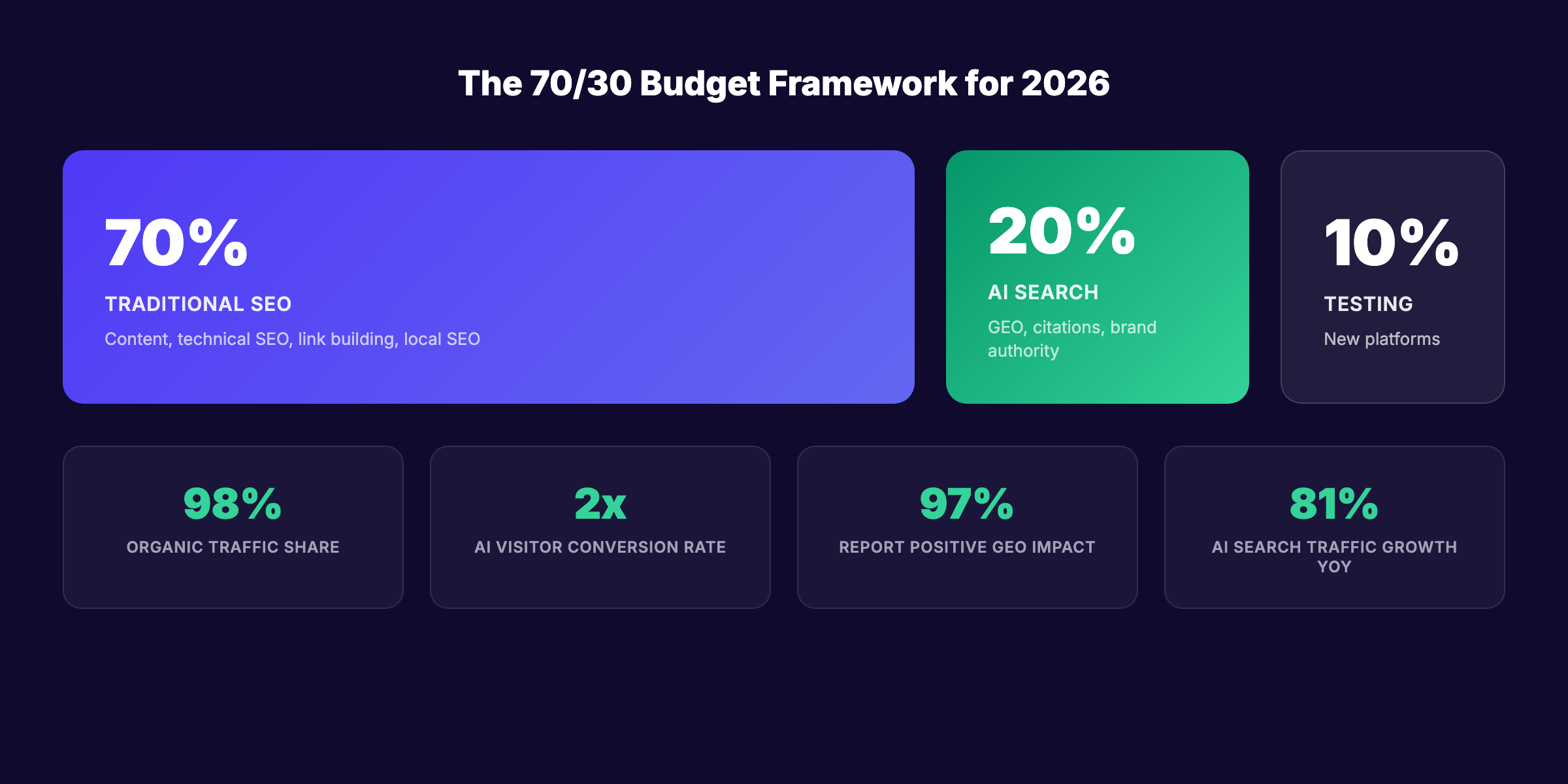 Organic search vs AI search budget allocation framework
