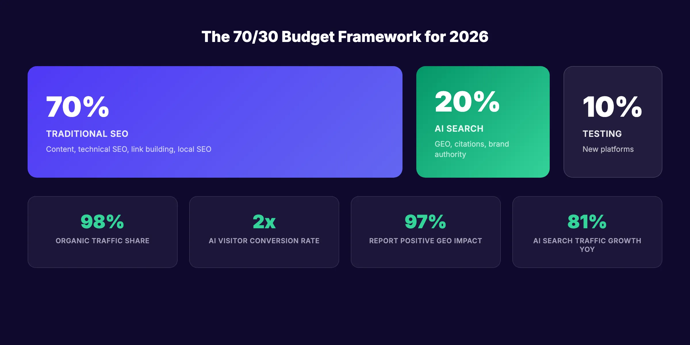 Organic search vs AI search budget allocation framework