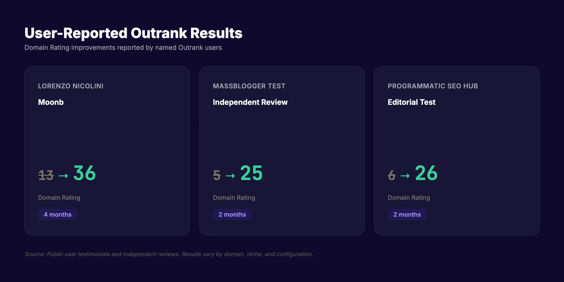 Outrank effectiveness data. User-reported results
