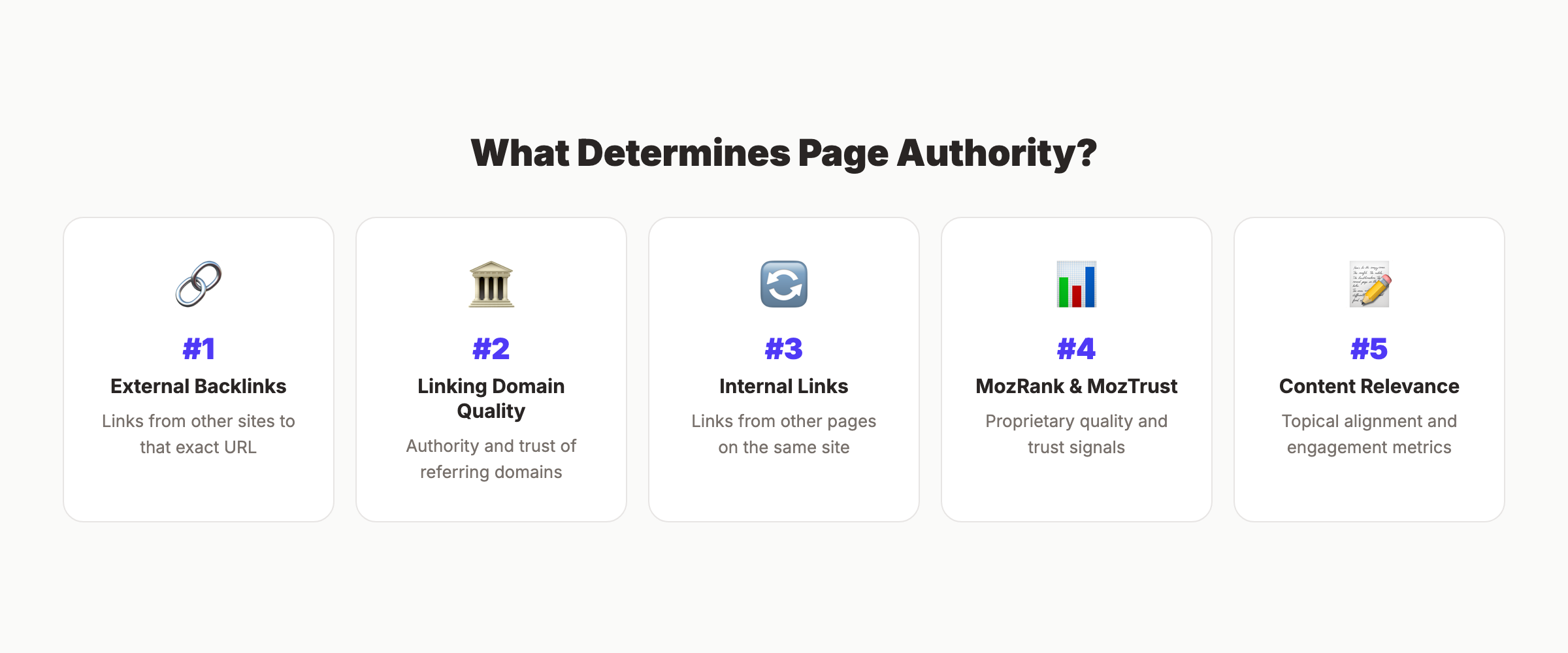 Page Authority breakdown showing key factors